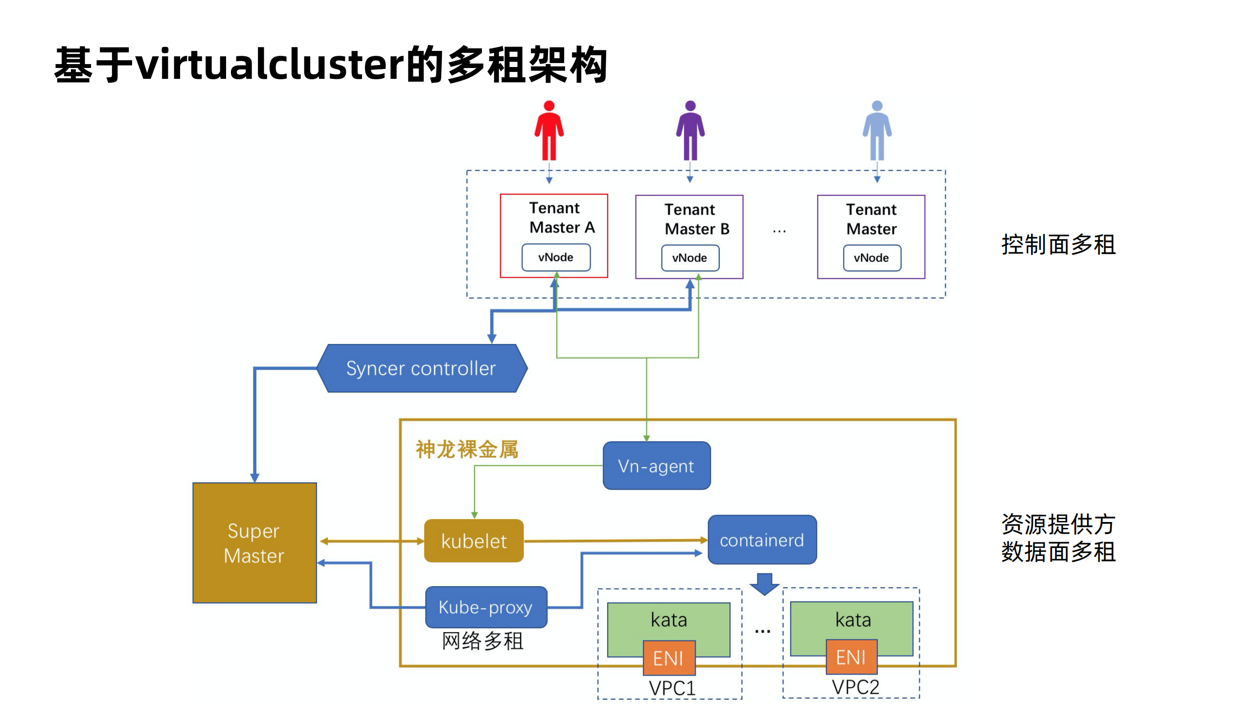 一种基于硬多租的大数据serverless解决方案_ITIL之家(www.itilzj.com)_.PDF 第8页