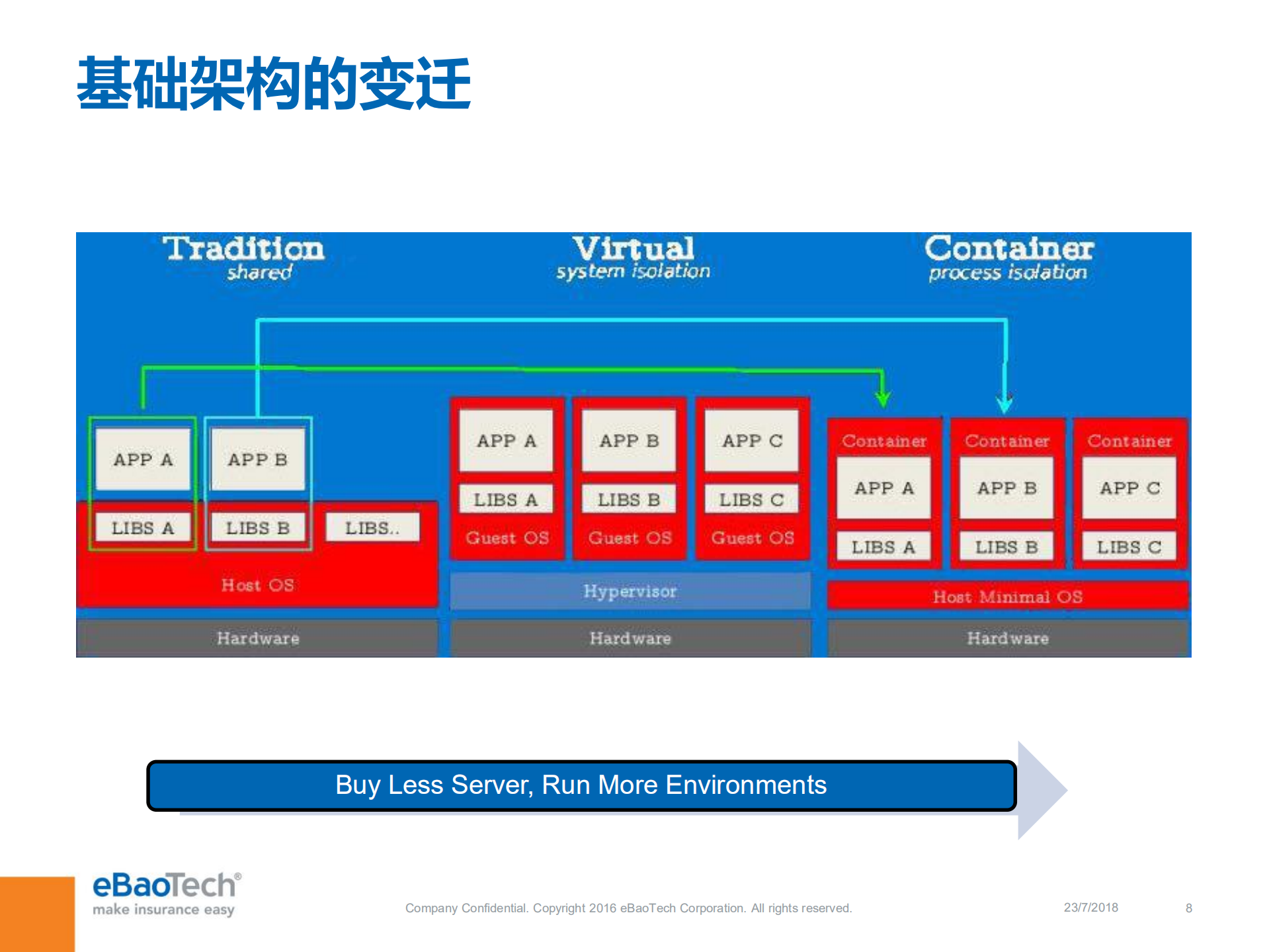 易保容器化之路_ITIL之家(www.itilzj.com)_.PDF 第8页