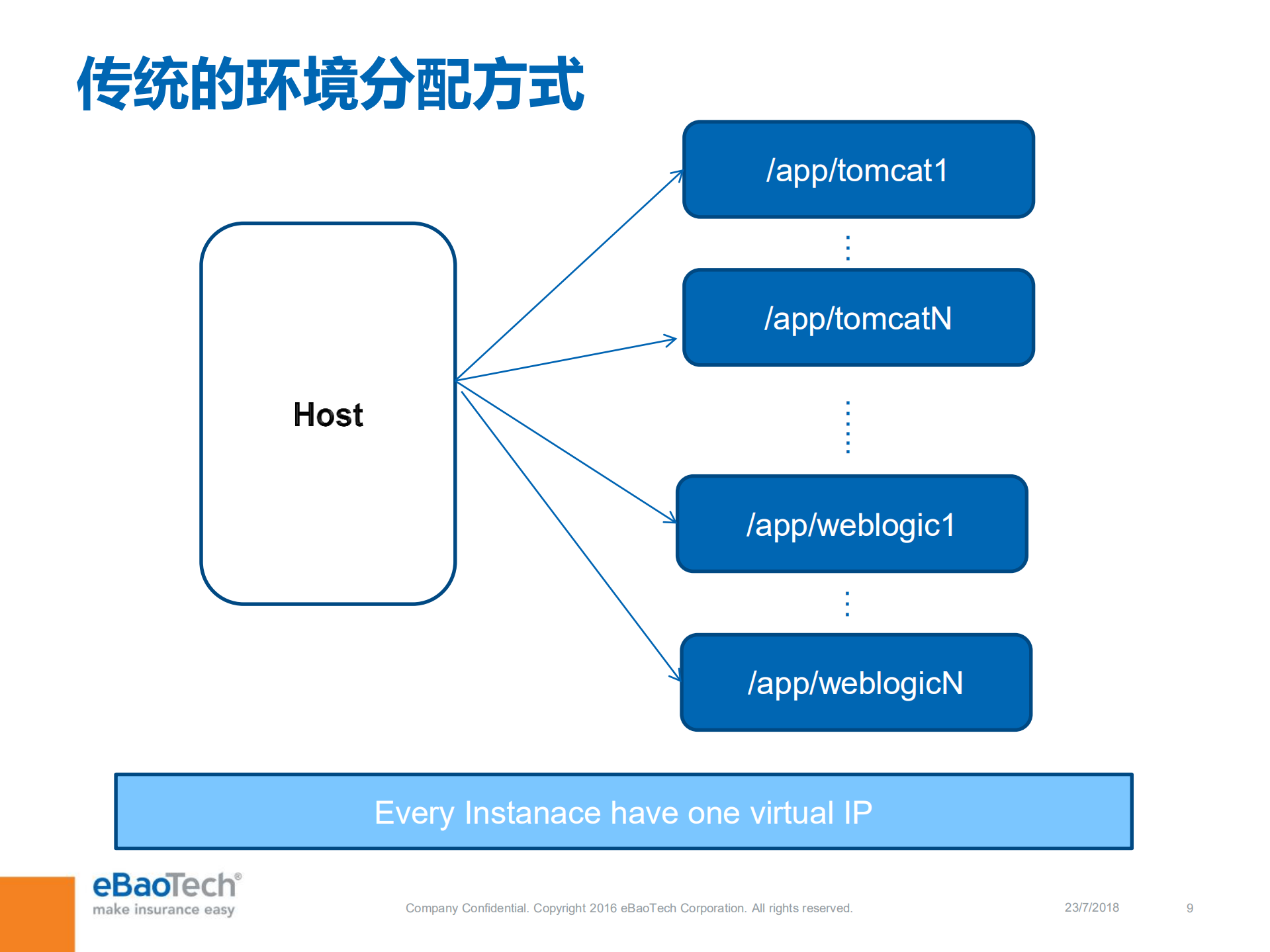 易保容器化之路_ITIL之家(www.itilzj.com)_.PDF 第9页