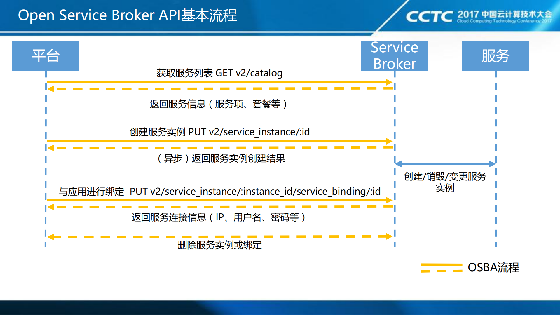用service+catalog构造k8s服务能力中心_ITIL之家(www.itilzj.com)_.PDF 第5页