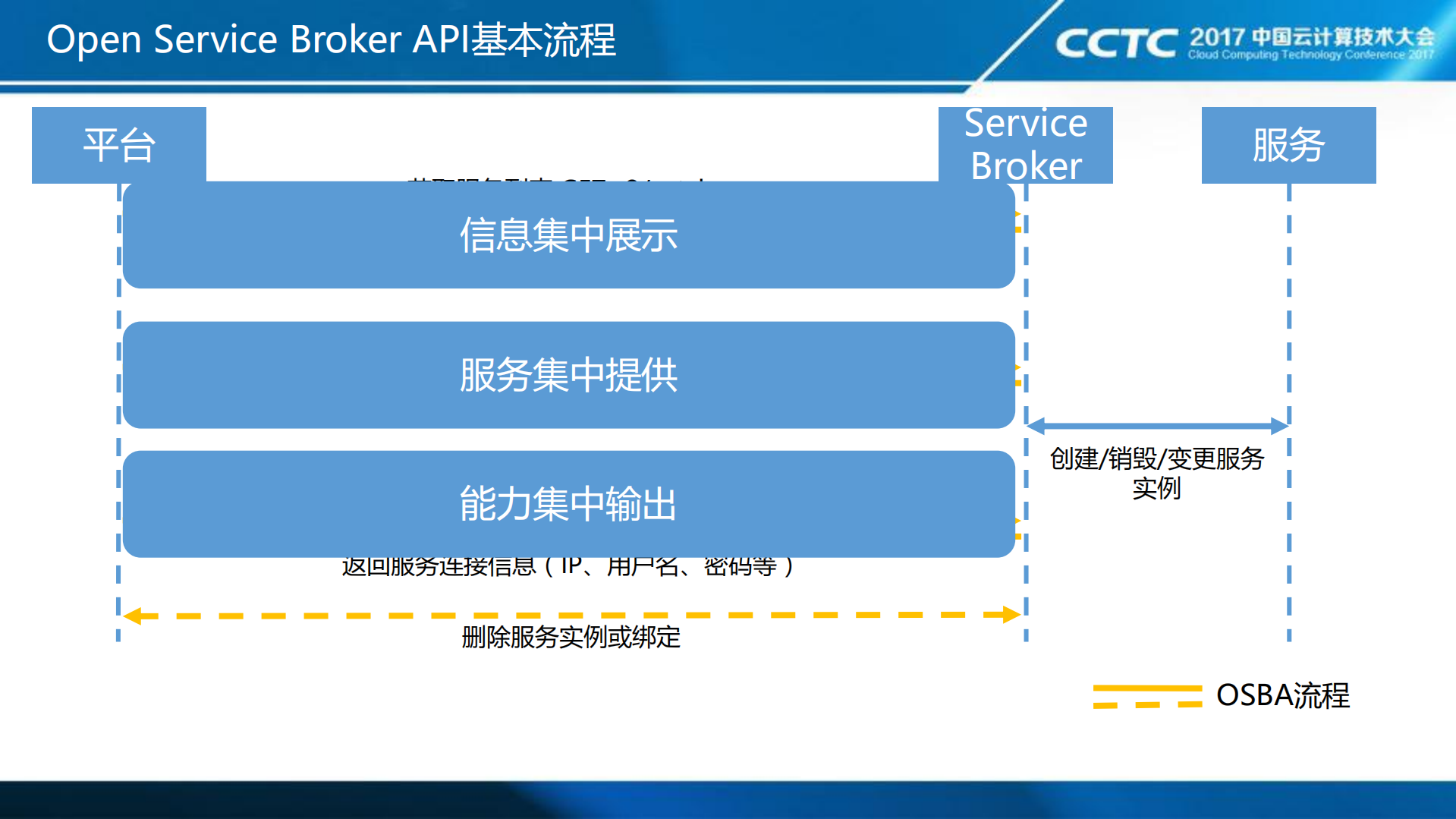 用service+catalog构造k8s服务能力中心_ITIL之家(www.itilzj.com)_.PDF 第6页