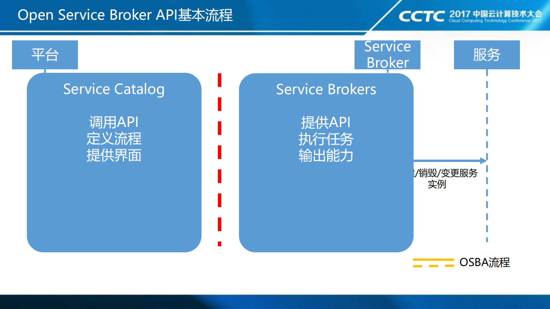 用service+catalog构造k8s服务能力中心_ITIL之家(www.itilzj.com)_.PDF 第7页