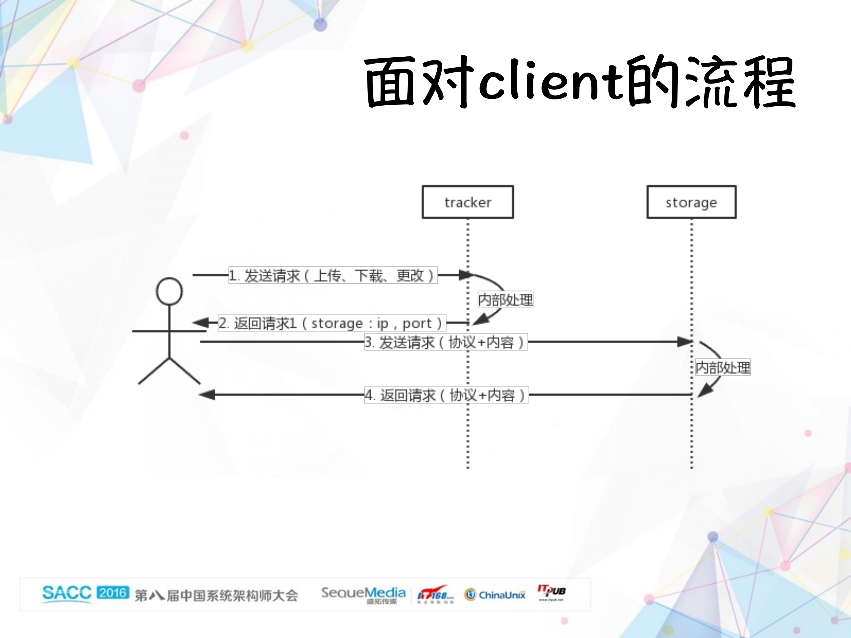 阅文集团自主分布式文件系统_ITIL之家(www.itilzj.com)_.PDF 第7页