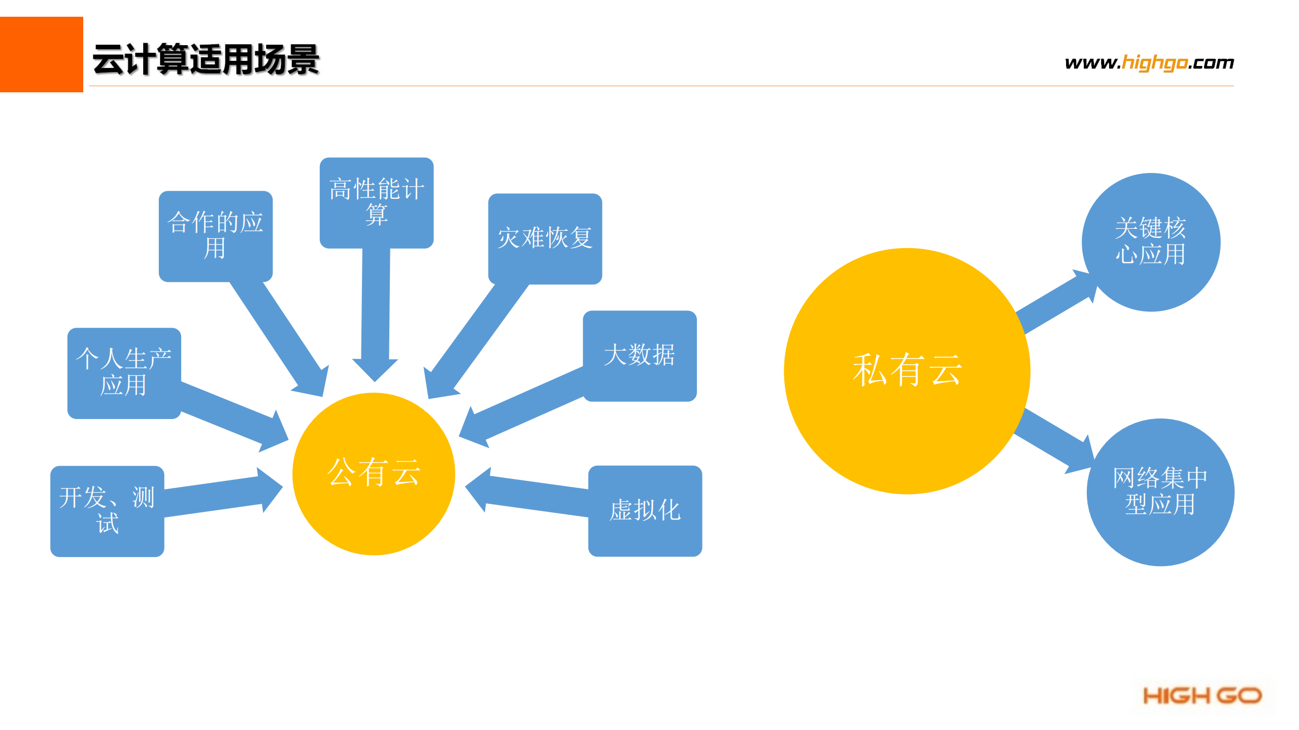 云和本地系统集成_ITIL之家(www.itilzj.com)_.PDF 第5页