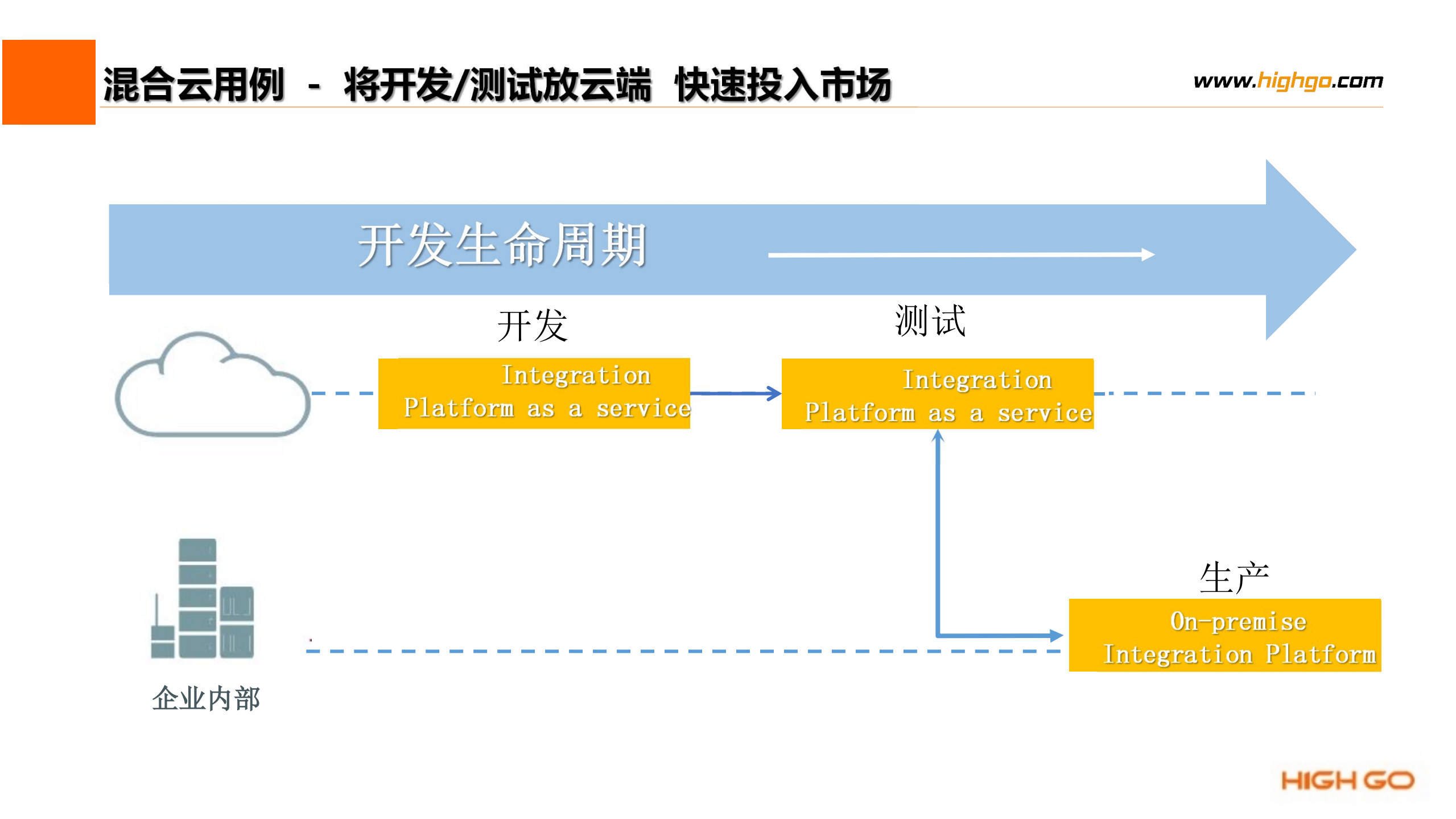 云和本地系统集成_ITIL之家(www.itilzj.com)_.PDF 第9页