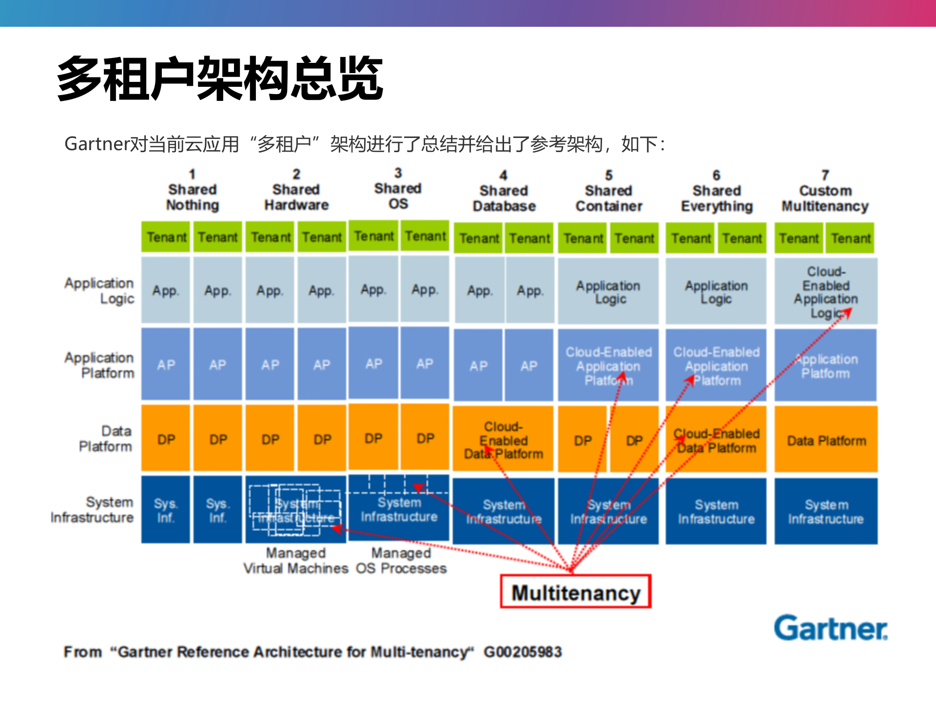 云计算中的多租户与多租户架构_ITIL之家(www.itilzj.com)_.PPT 第6页
