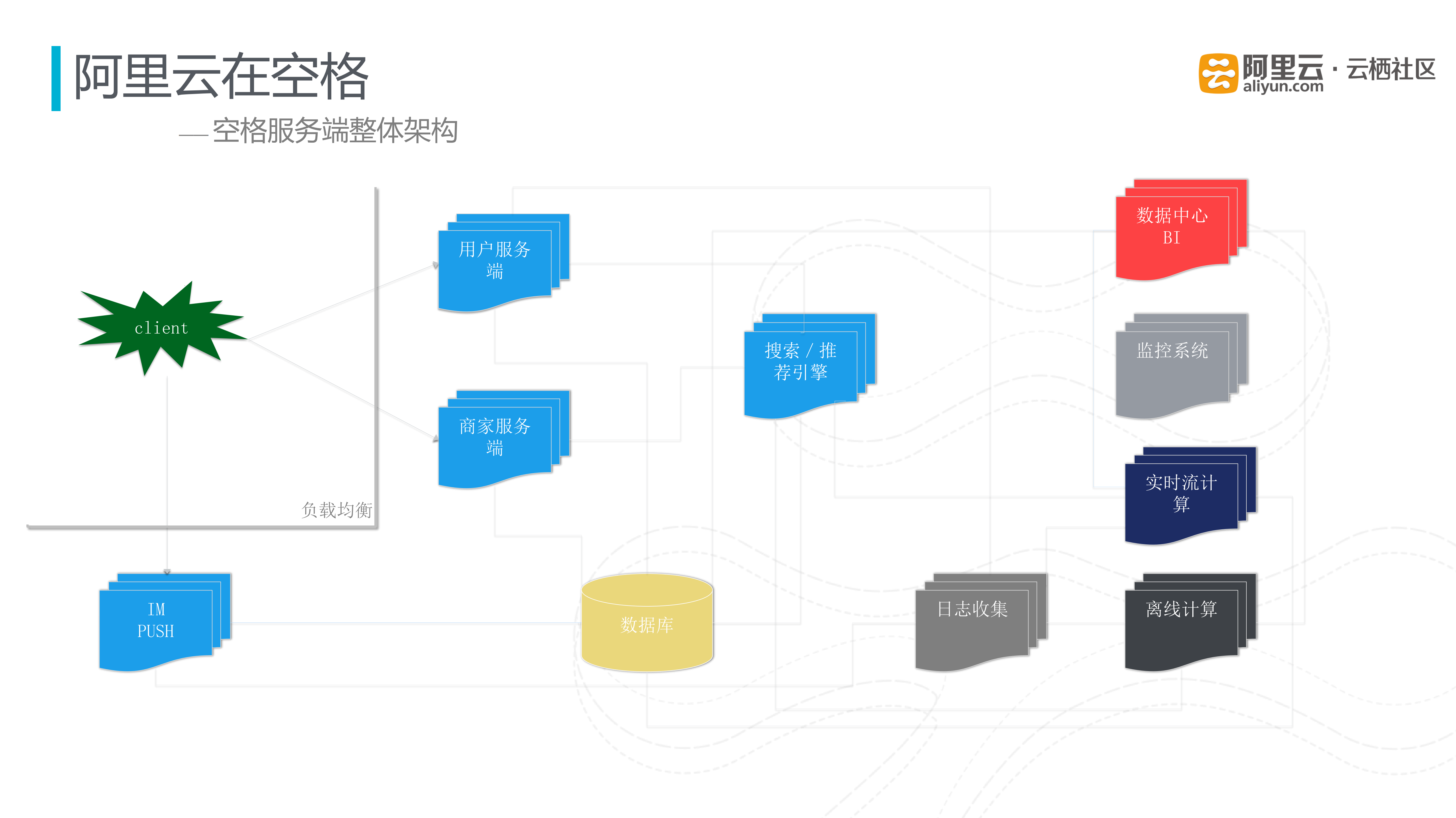 云上多场景技术架构实践与经验_ITIL之家(www.itilzj.com)_.PDF 第6页