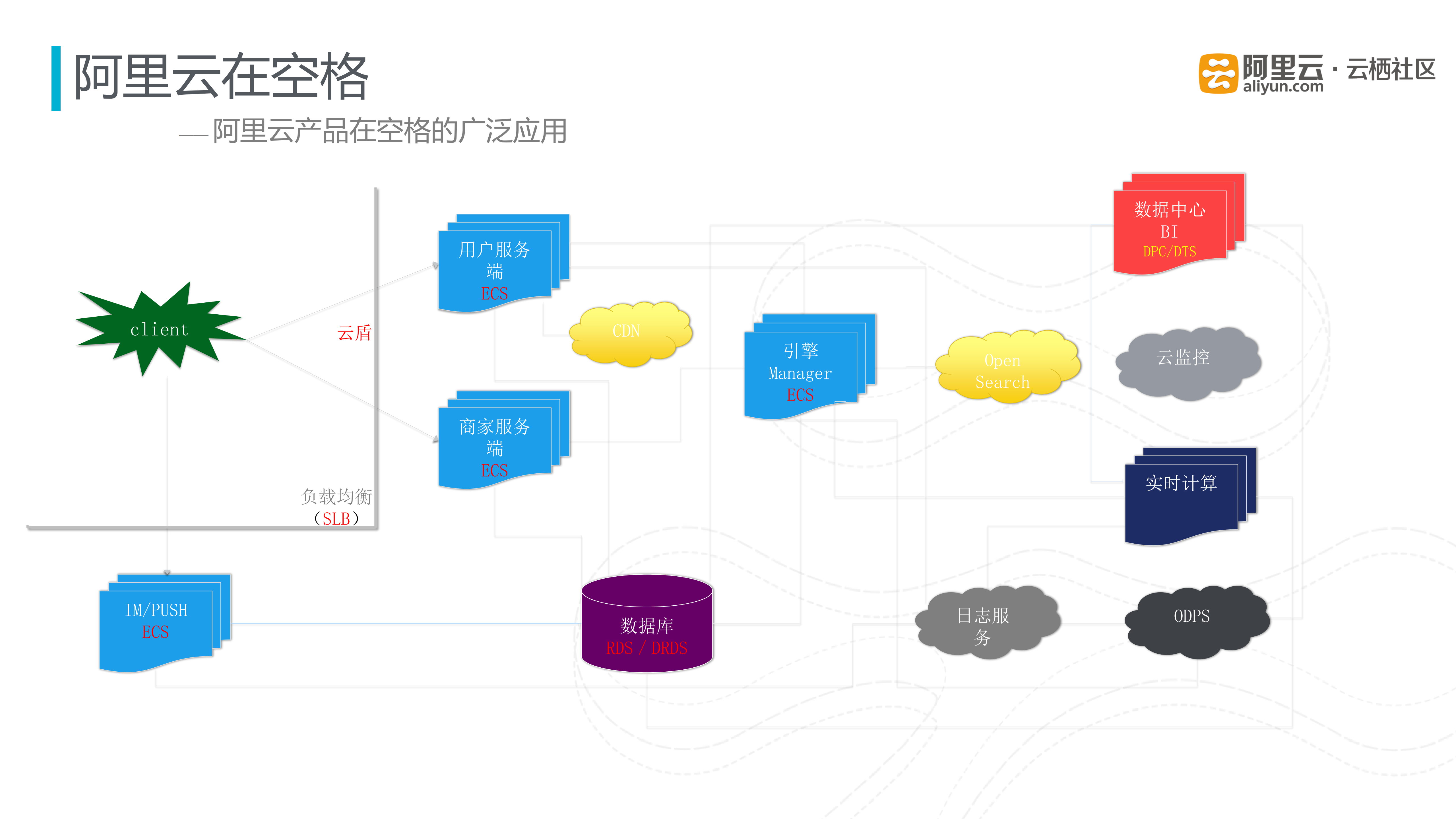 云上多场景技术架构实践与经验_ITIL之家(www.itilzj.com)_.PDF 第7页