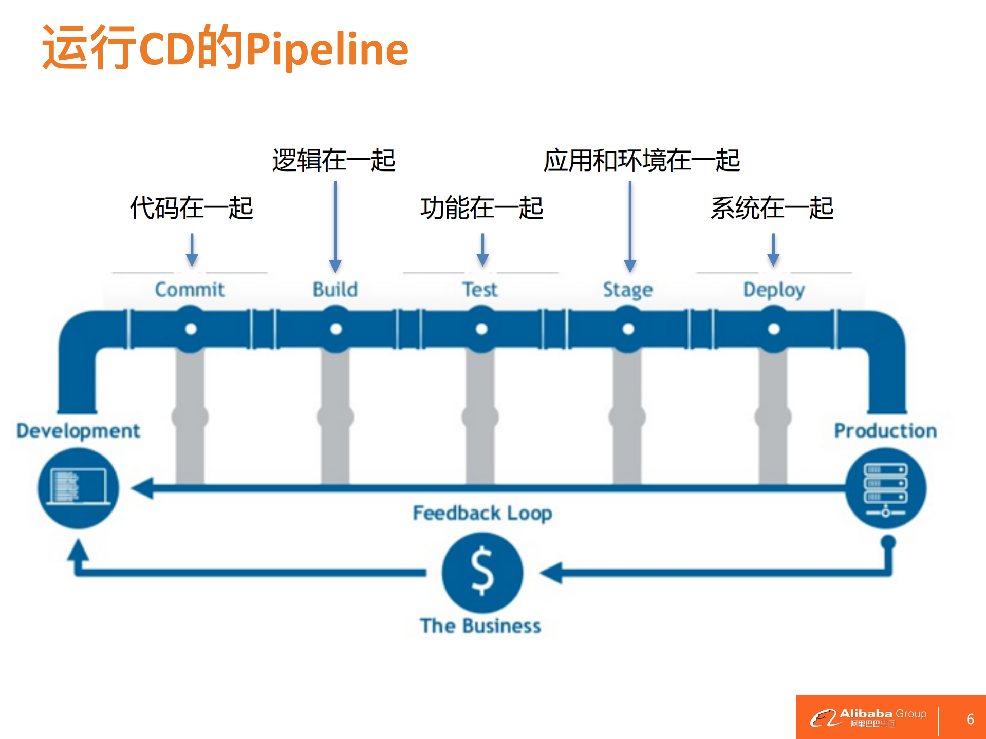 云上应用Docker持续优化实践_ITIL之家(www.itilzj.com)_.PDF 第6页