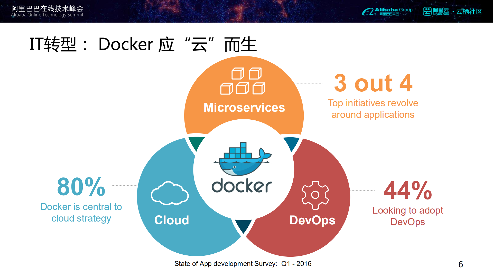 云上应用Docker化持续交付与微服务实践_ITIL之家(www.itilzj.com)_.PDF 第6页