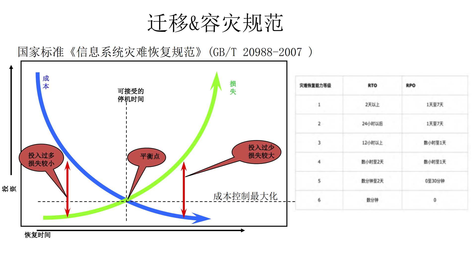 云时代数据库迁移+&+容灾技术新进展与应用_ITIL之家(www.itilzj.com)_.PDF 第6页