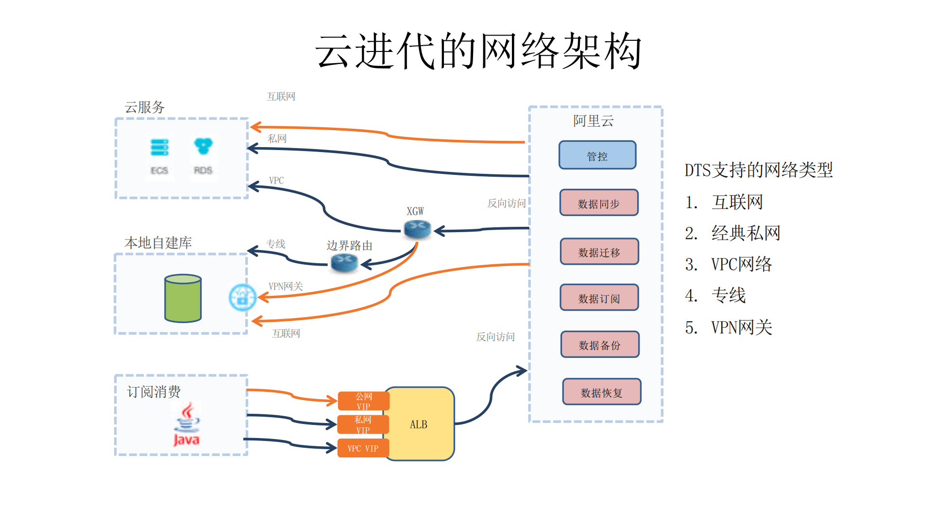 云时代数据库迁移+&+容灾技术新进展与应用_ITIL之家(www.itilzj.com)_.PDF 第10页