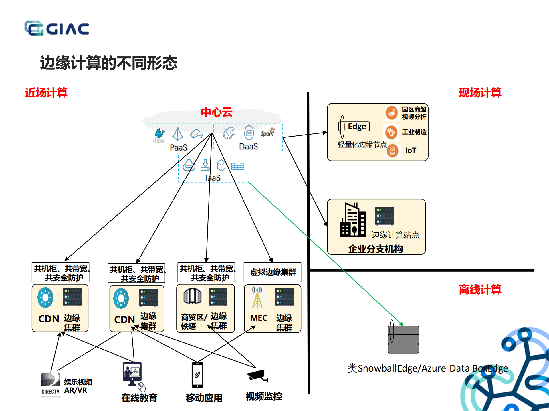 云原生的边缘计算_ITIL之家(www.itilzj.com)_.PDF 第5页