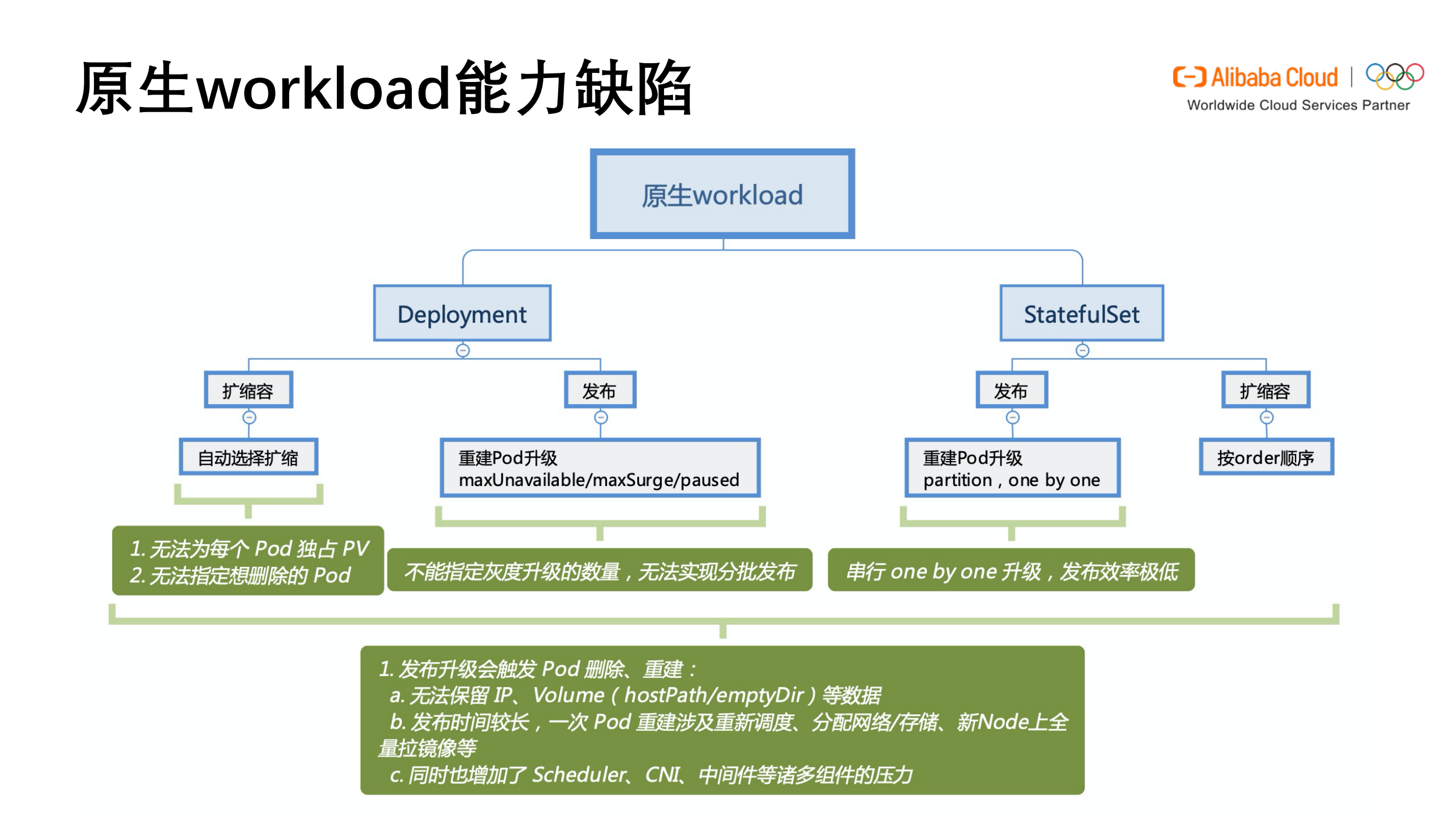 云原生应用全生命周期自动化的实战_ITIL之家(www.itilzj.com)_.PDF 第5页