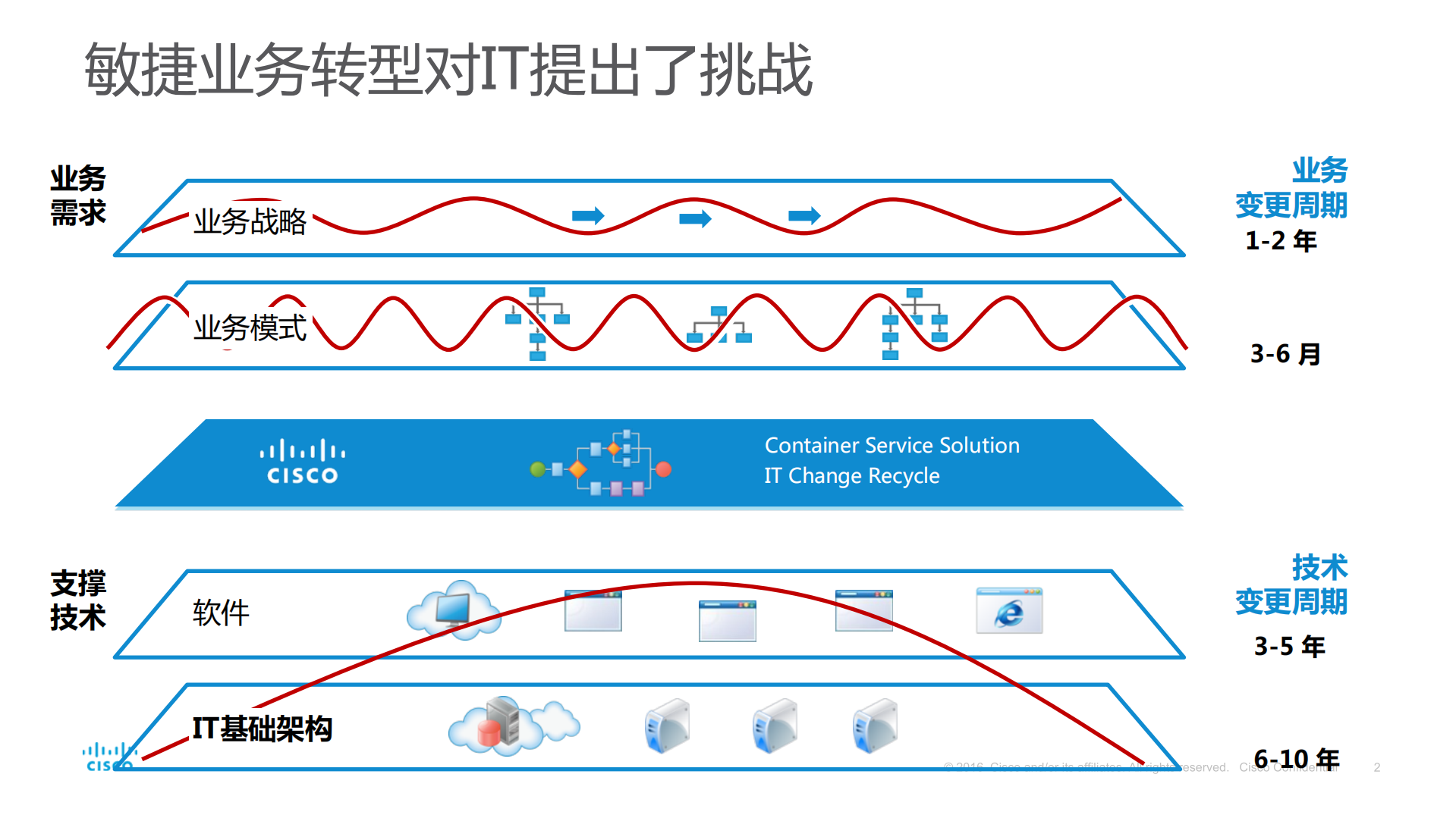 云原生应用助力敏捷业务转型_ITIL之家(www.itilzj.com)_.PDF 第2页