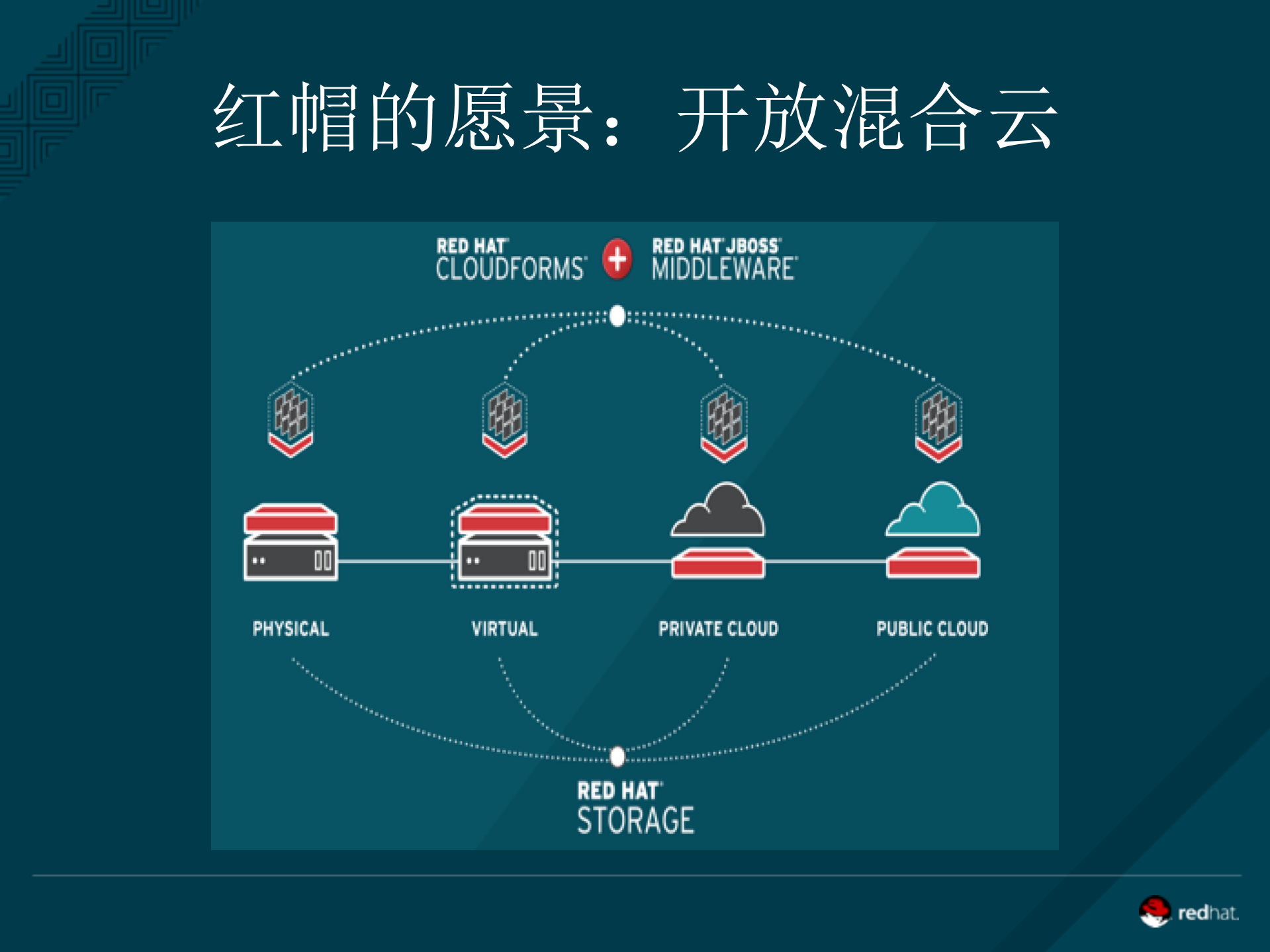 支持容器的开放混合云_ITIL之家(www.itilzj.com)_.PDF 第3页