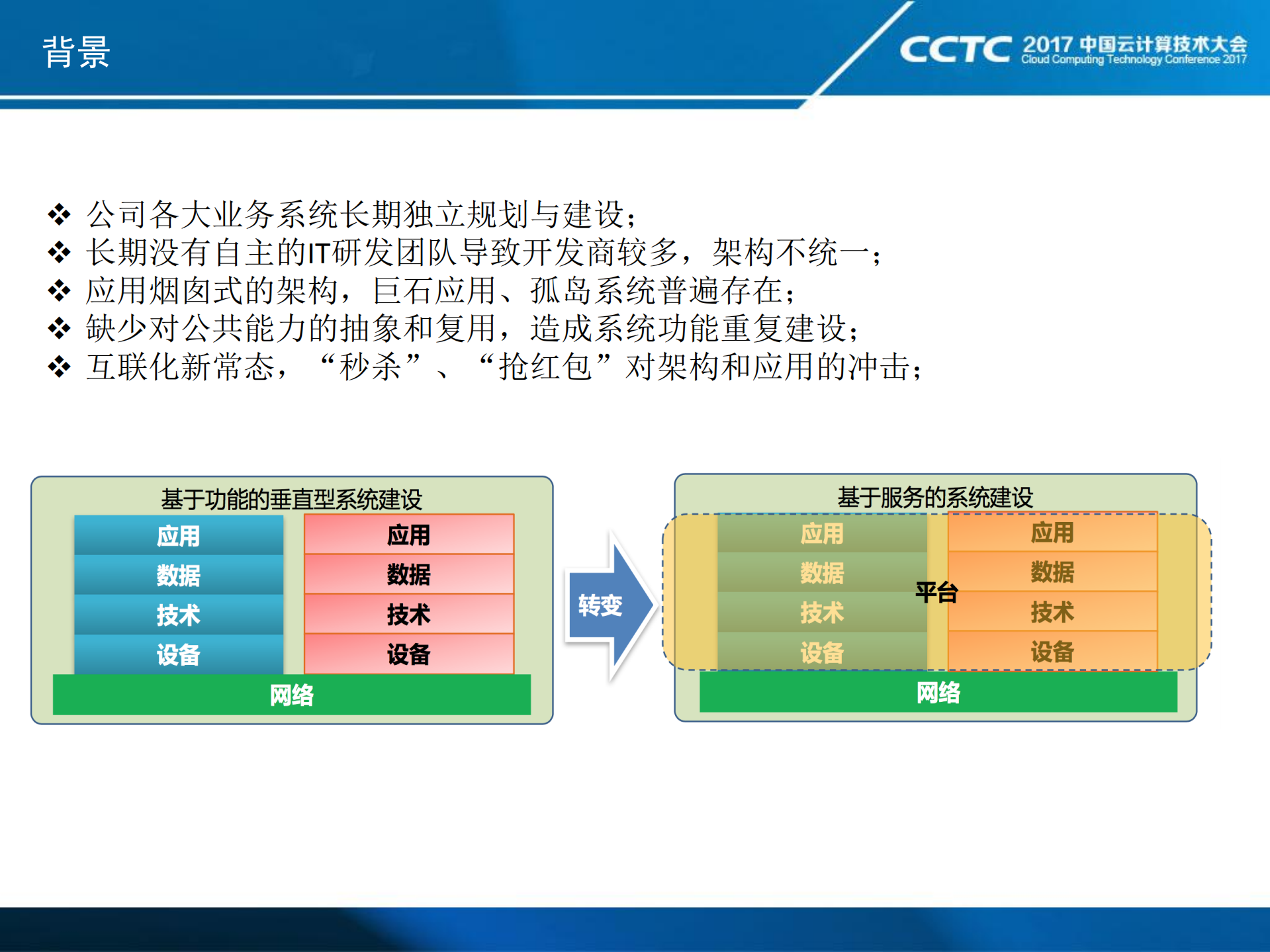 中国移动PaaS平台技术选型和实践经验分享_ITIL之家(www.itilzj.com)_.PDF 第4页