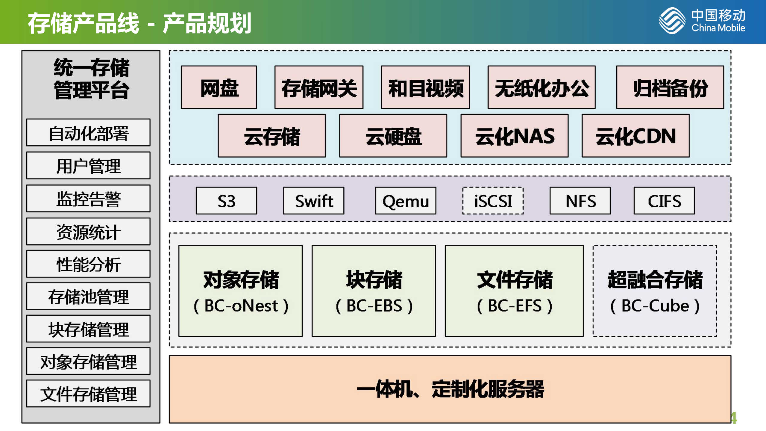 中移苏研存储产品规划和实践经验分享_ITIL之家(www.itilzj.com)_.PDF 第4页