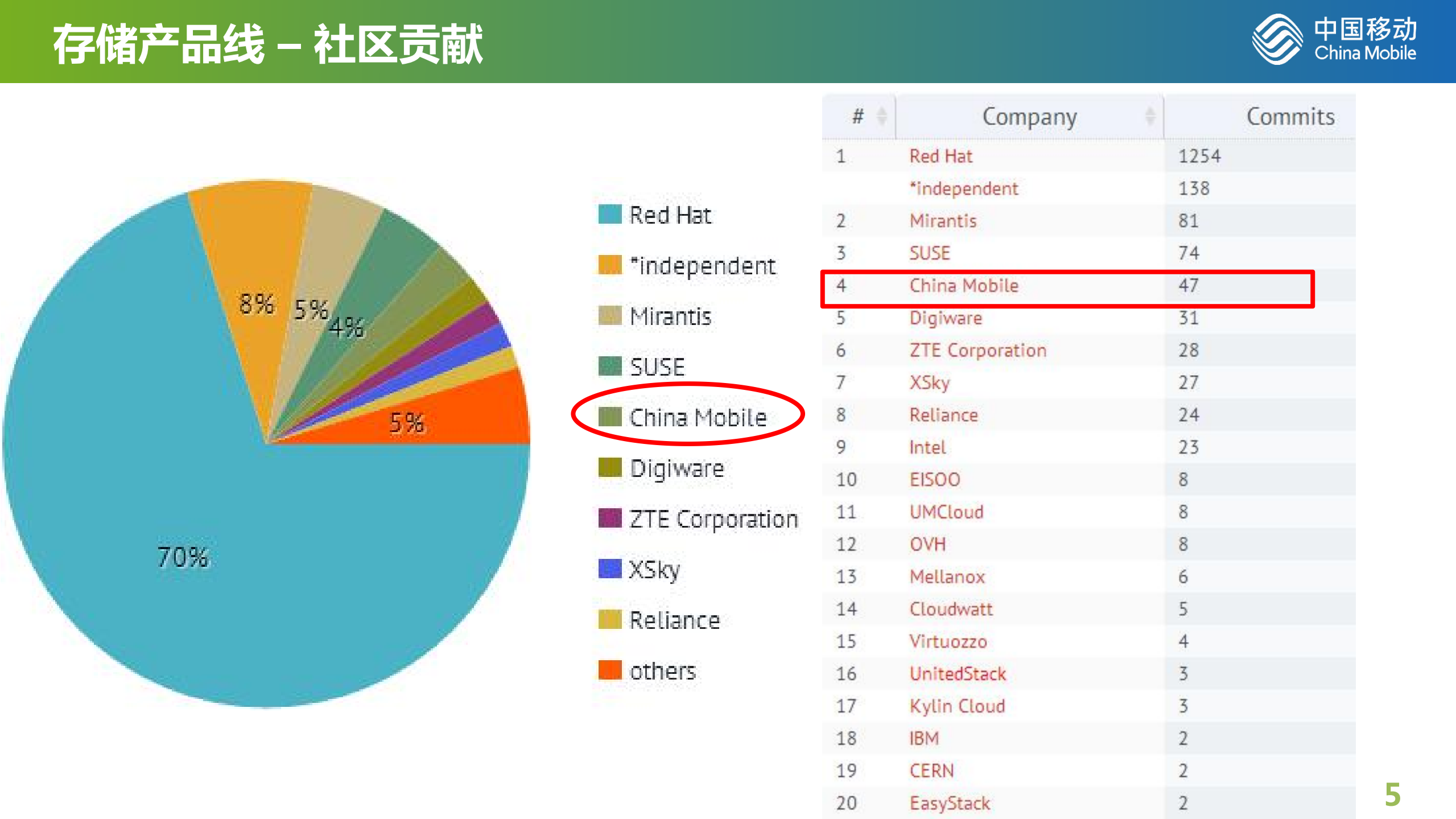 中移苏研存储产品规划和实践经验分享_ITIL之家(www.itilzj.com)_.PDF 第5页