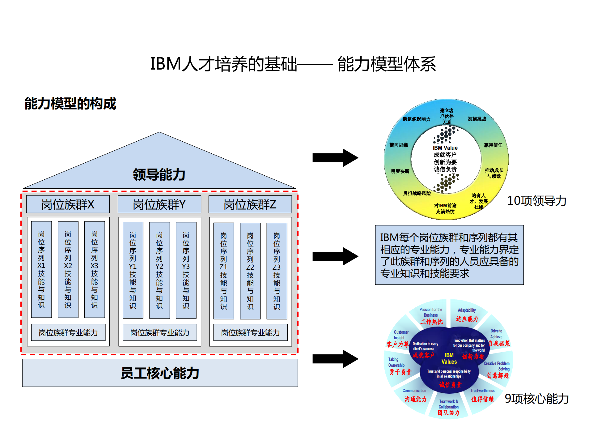IBM人才培养的基础+能力模型体系_ITIL之家(www.itilzj.com)_.PDF 第1页