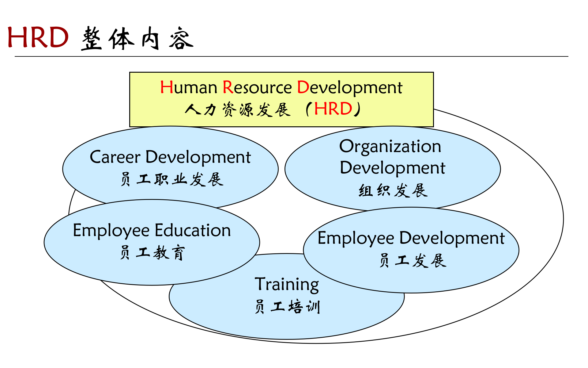 HR战略规划及培训体系建设_ITIL之家(www.itilzj.com)_.PPTX 第7页