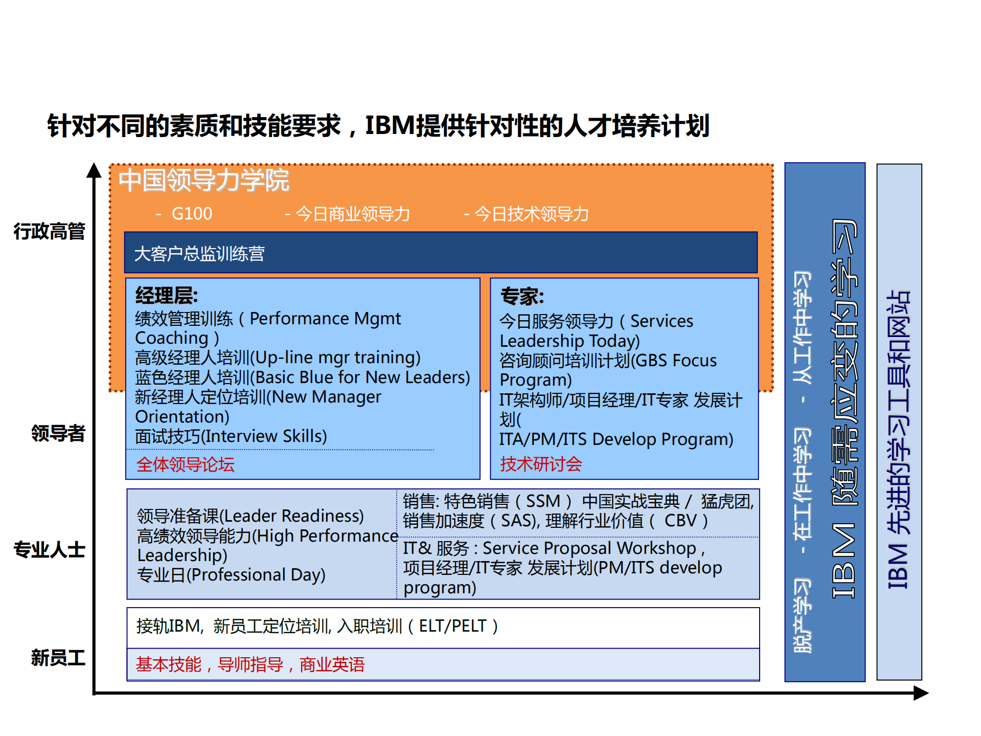 IBM人才培养的基础+能力模型体系_ITIL之家(www.itilzj.com)_.PDF 第2页