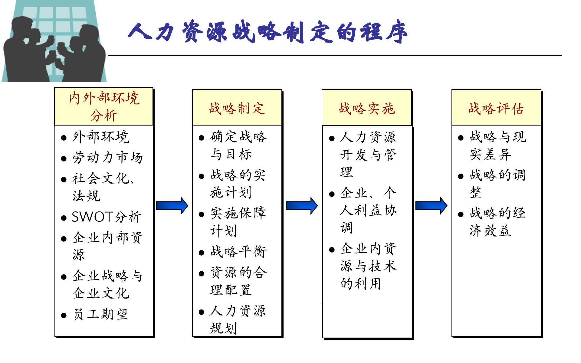 HR战略规划及培训体系建设_ITIL之家(www.itilzj.com)_.PPTX 第10页