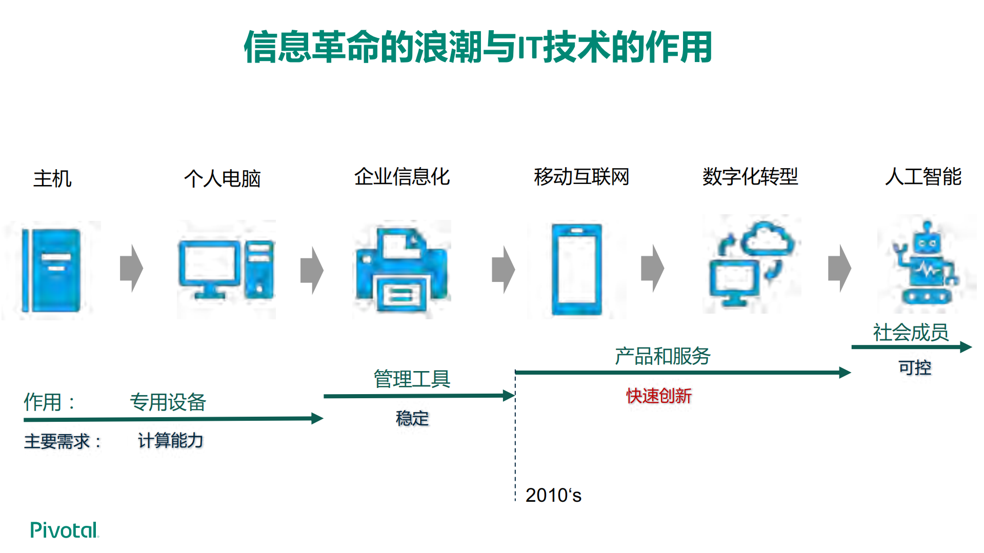 重塑世界的网络原住民和云原生企业_ITIL之家(www.itilzj.com)_.PDF 第7页
