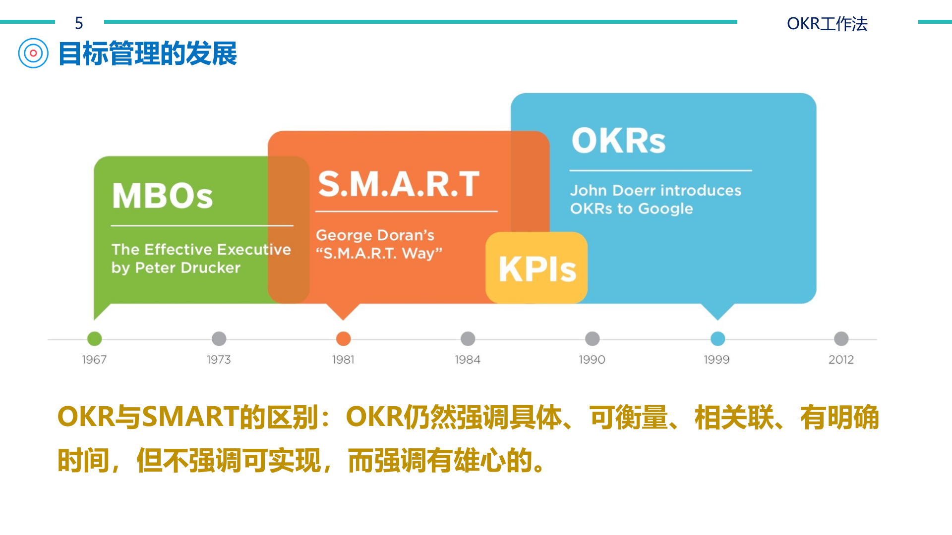 OKR工作法_ITIL之家(www.itilzj.com)_.PPTX 第5页