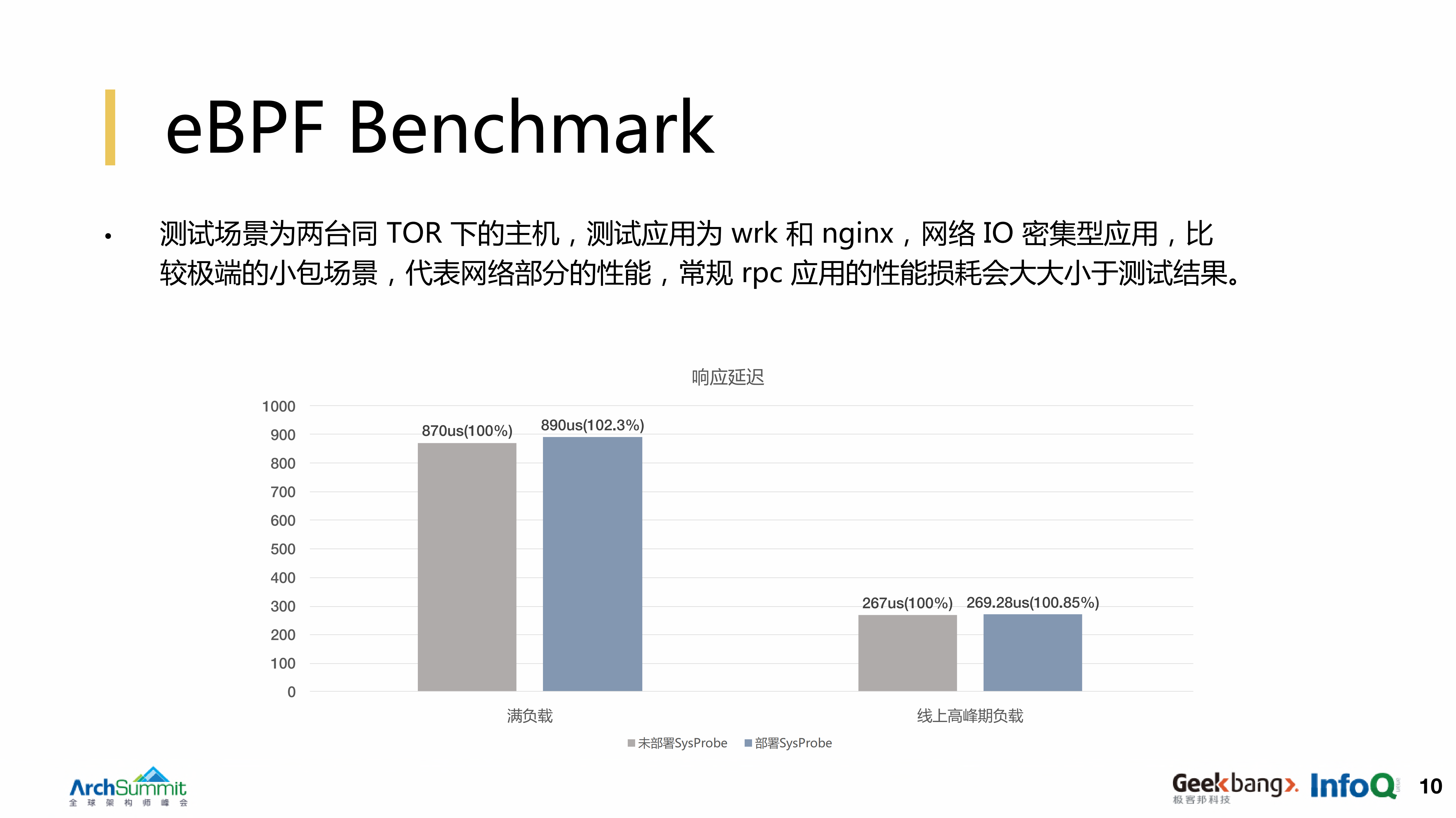 字节跳动容器化场景下的性能优化实践_ITIL之家(www.itilzj.com)_.PDF 第10页