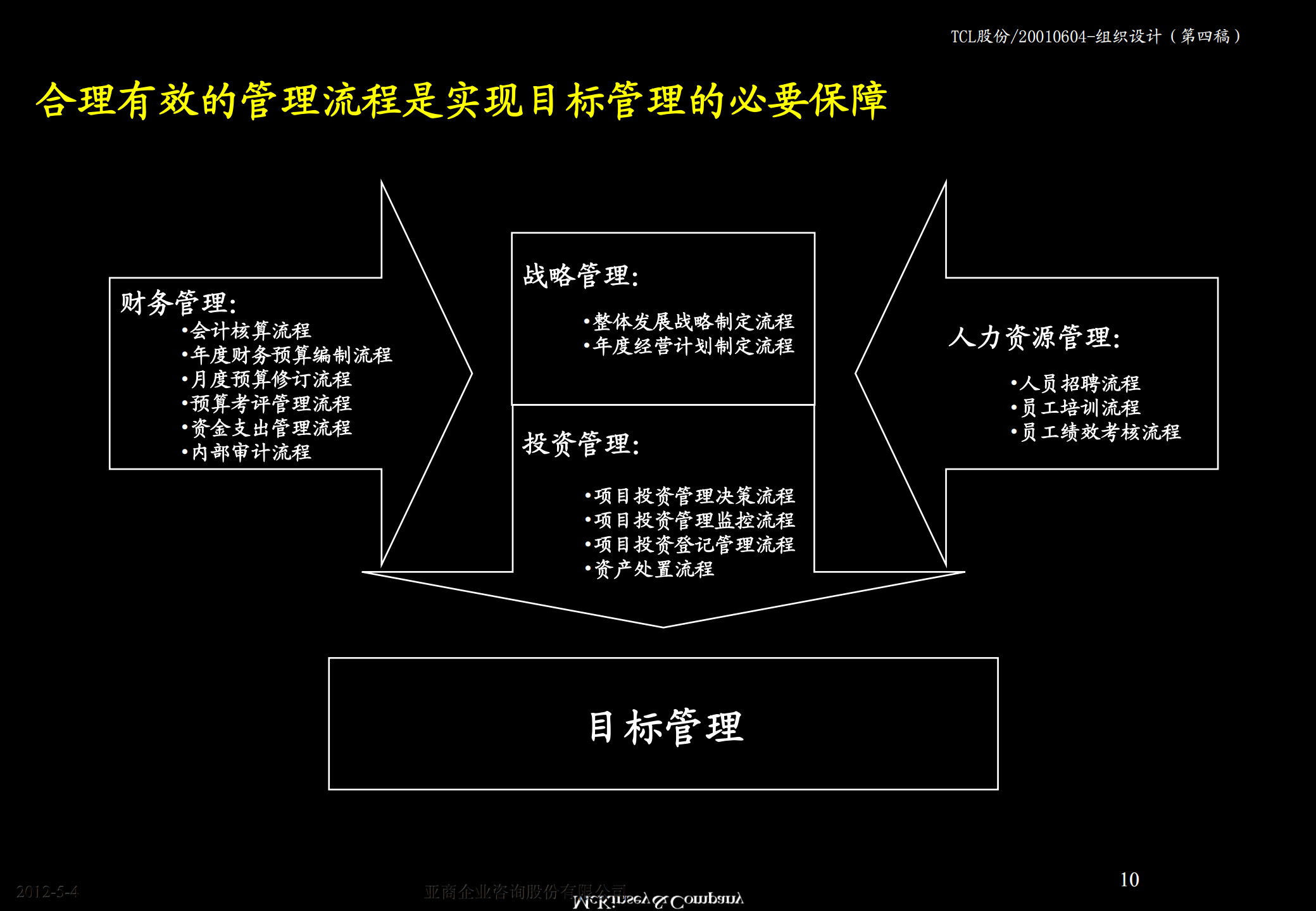 TCL股份组织结构设计方案_ITIL之家(www.itilzj.com)_.PDF 第10页