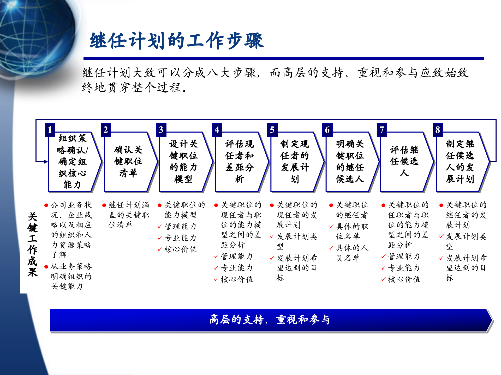 XXX股份有限公司继任计划体系规划_ITIL之家(www.itilzj.com)_.PPTX 第5页