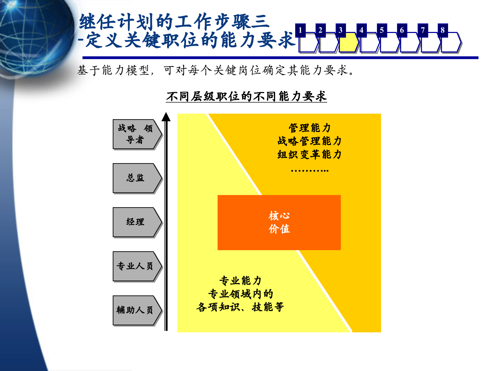 XXX股份有限公司继任计划体系规划_ITIL之家(www.itilzj.com)_.PPTX 第8页