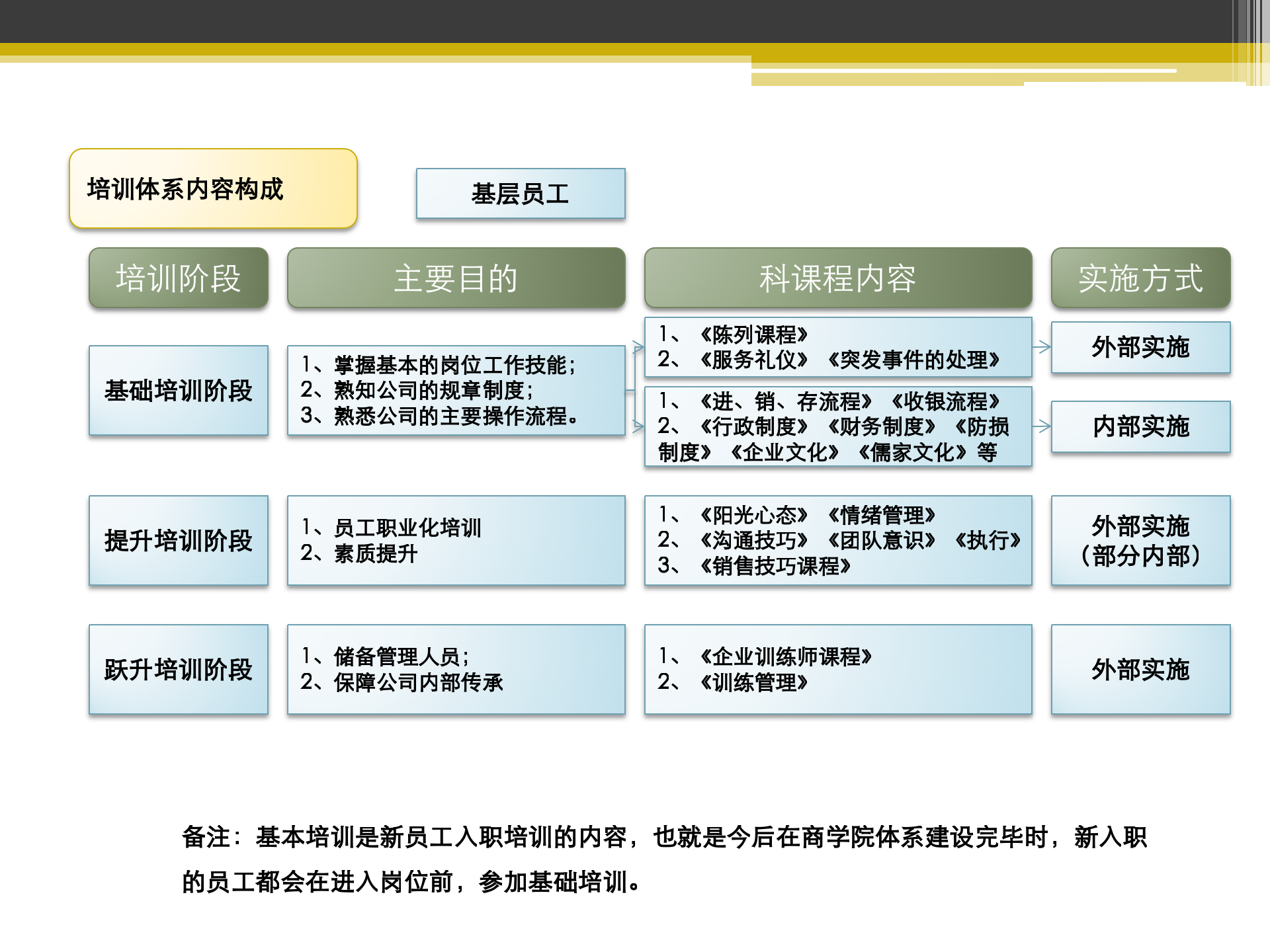 超市公司培训规划方案_ITIL之家(www.itilzj.com)_.PPT 第7页