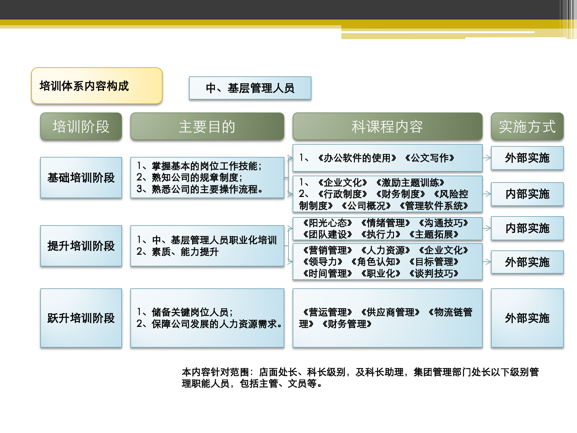 超市公司培训规划方案_ITIL之家(www.itilzj.com)_.PPT 第9页