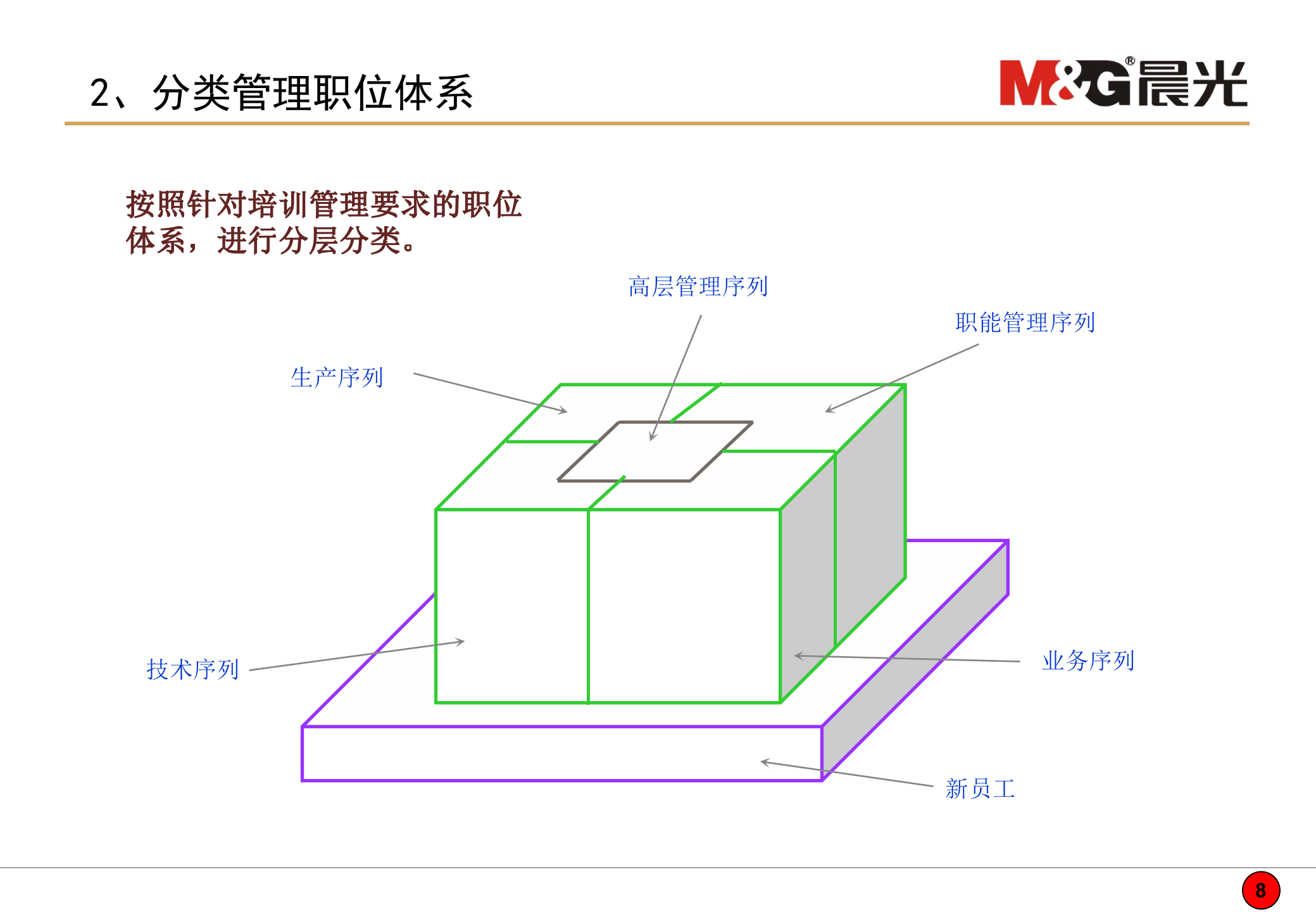 晨光控股有限公司培训体系建设方案_ITIL之家(www.itilzj.com)_.PPT 第8页