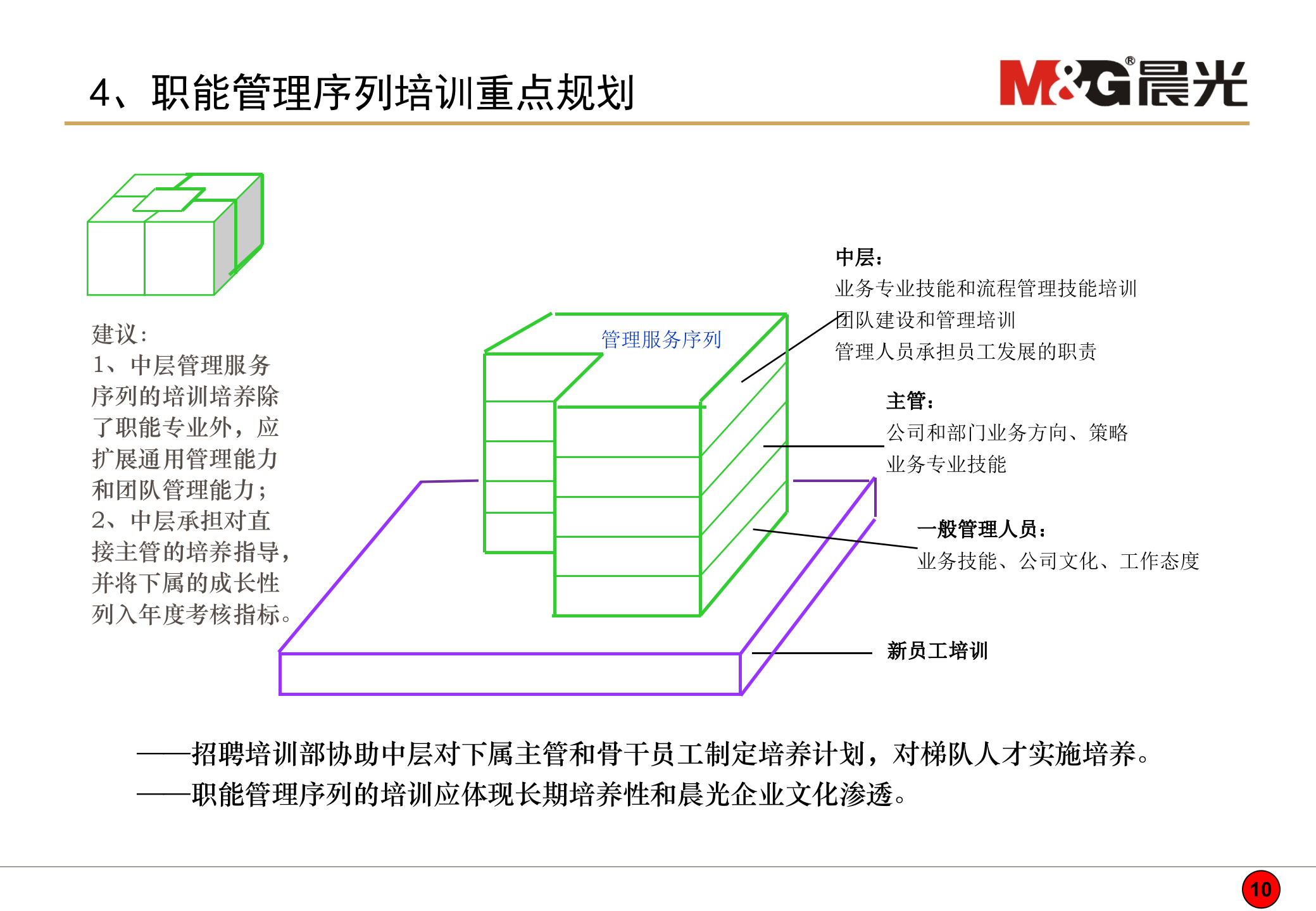 晨光控股有限公司培训体系建设方案_ITIL之家(www.itilzj.com)_.PPT 第10页