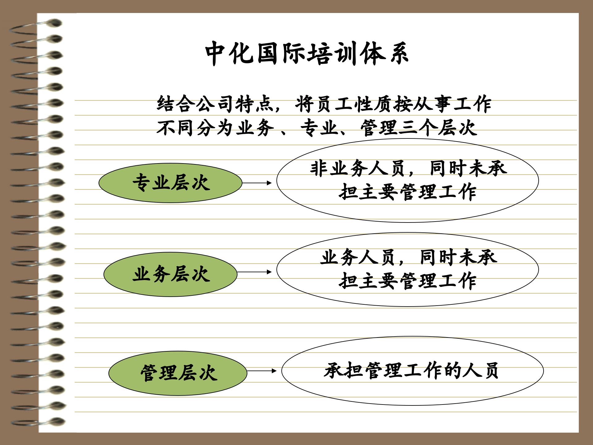 公司培训课程体系搭建实例_ITIL之家(www.itilzj.com)_.PPT 第7页
