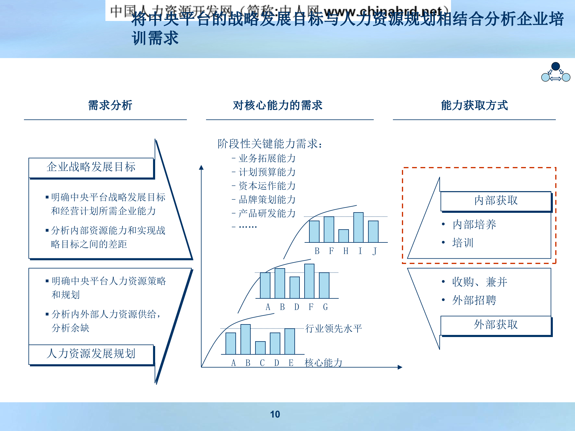 公司培训体系搭建方案_ITIL之家(www.itilzj.com)_.PPT 第10页