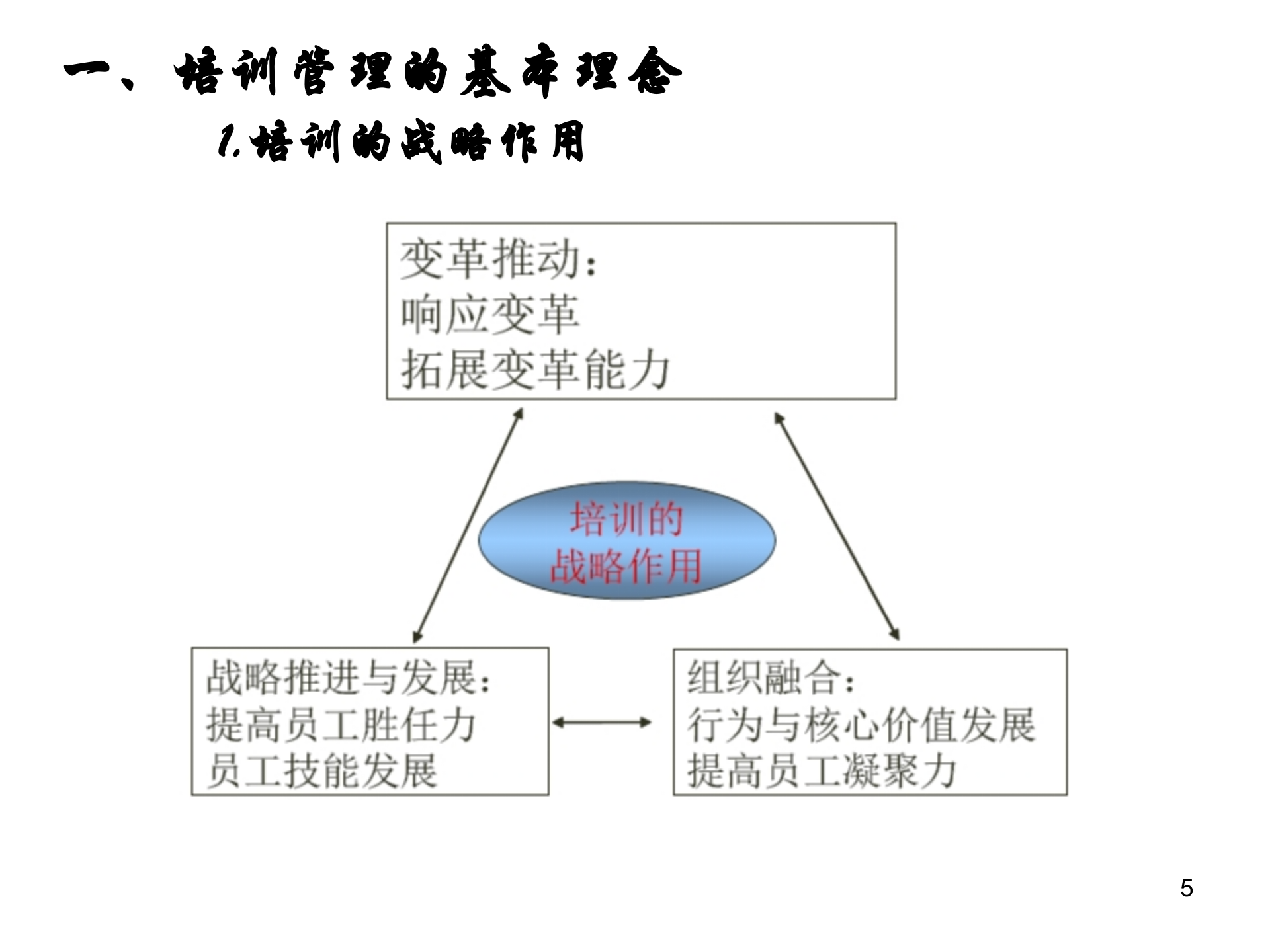 构建公司培训体系_ITIL之家(www.itilzj.com)_.PPT 第5页