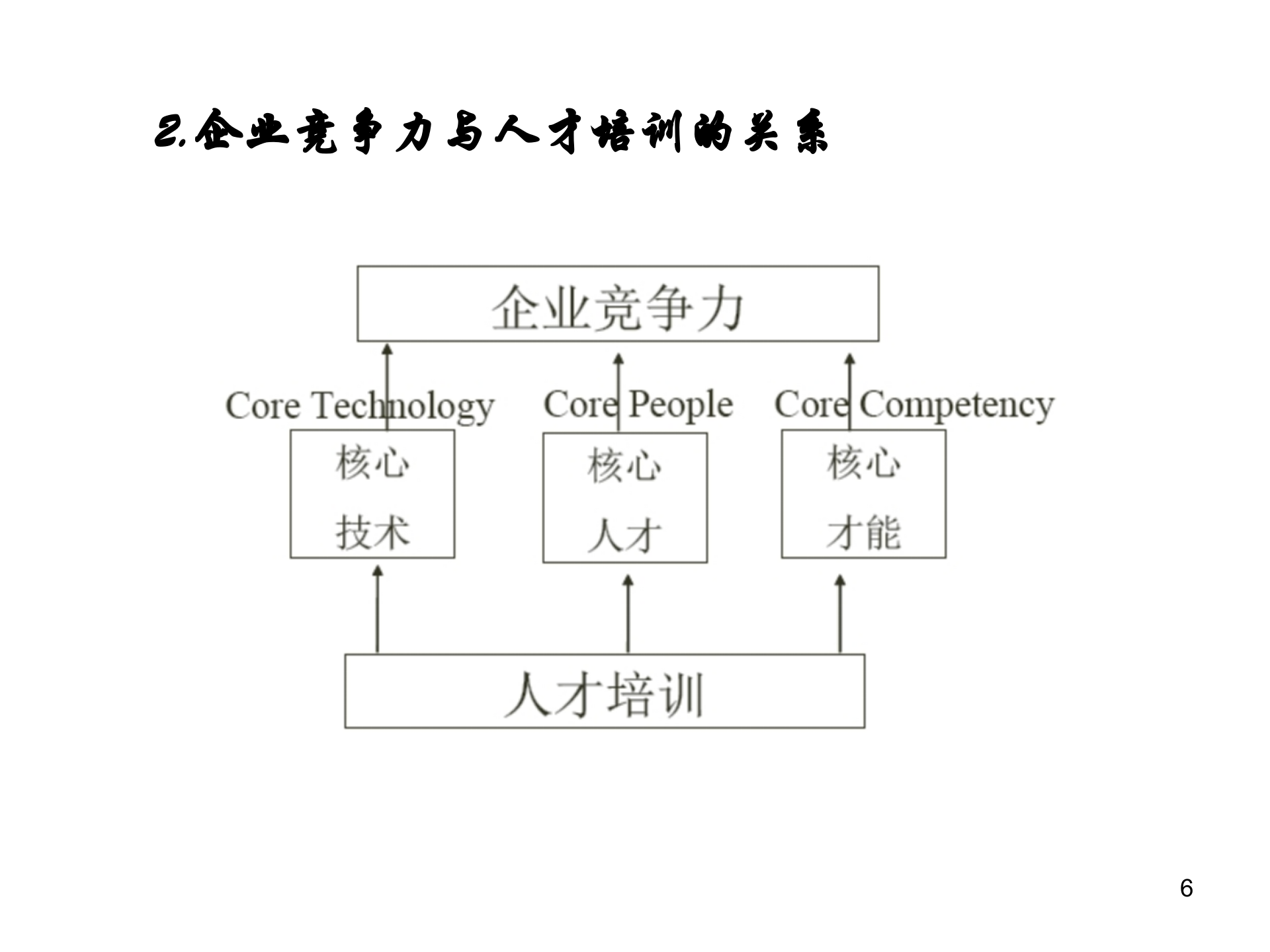构建公司培训体系_ITIL之家(www.itilzj.com)_.PPT 第6页
