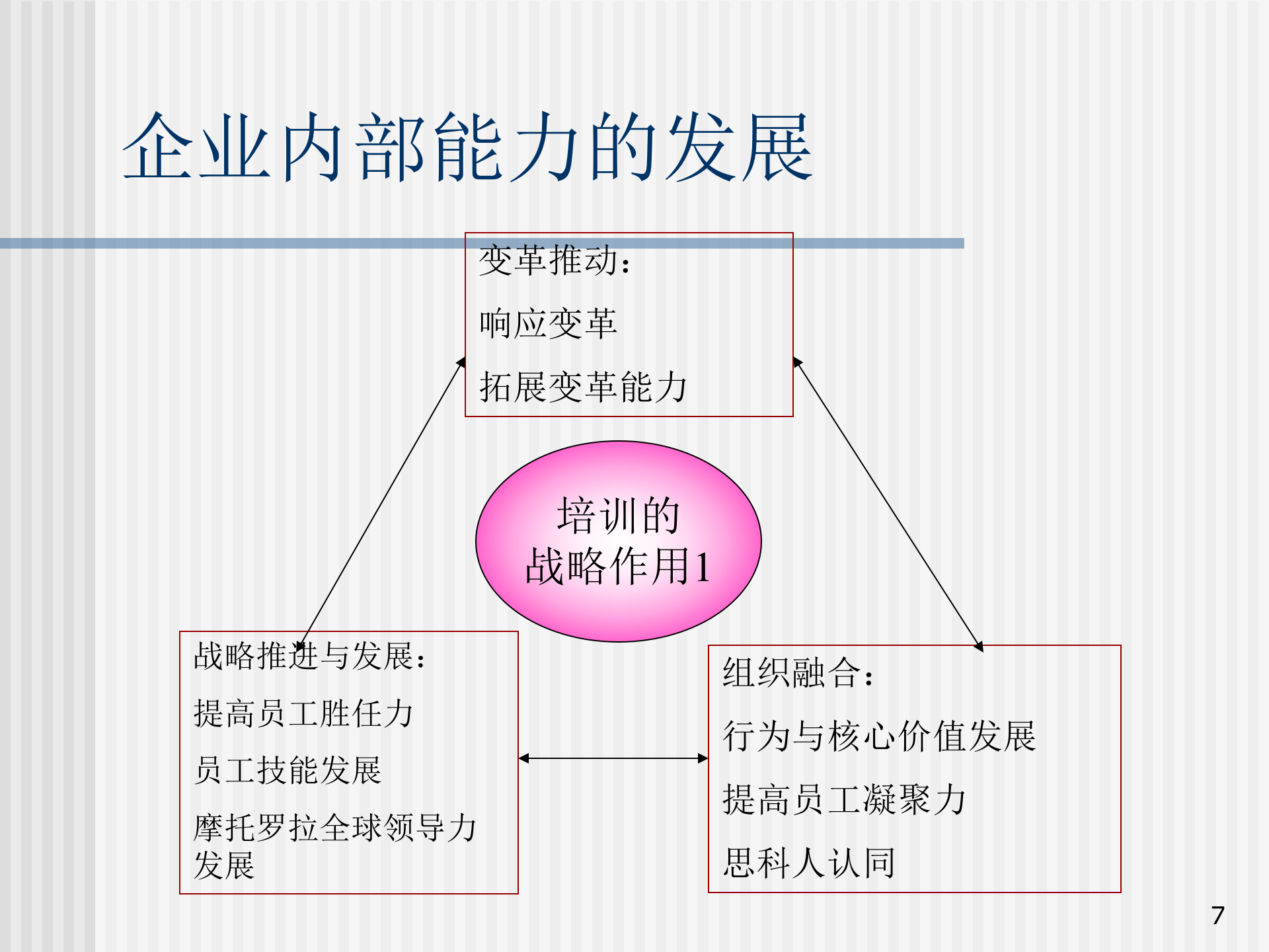 构建有效的培训体系_ITIL之家(www.itilzj.com)_.PPT 第7页