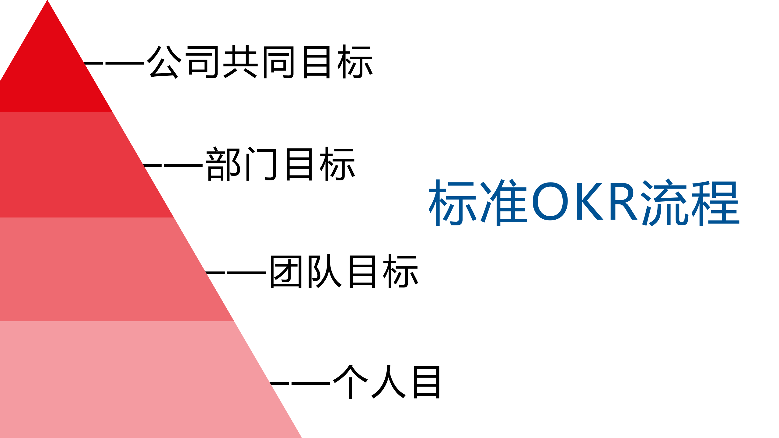 管理进阶课程之OKR管理_ITIL之家(www.itilzj.com)_.PPTX 第9页