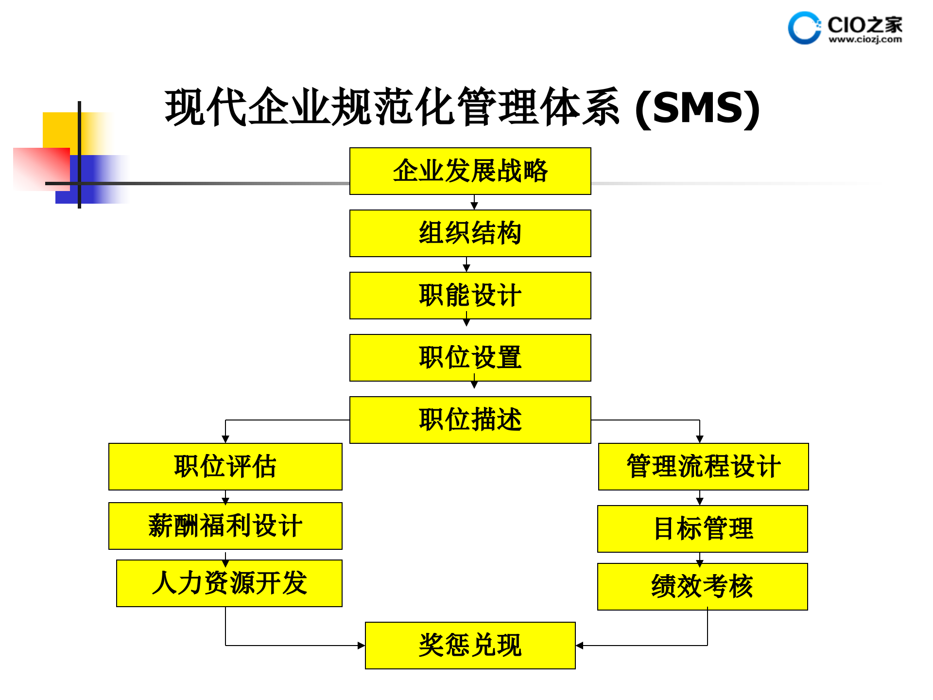 规范化管理体系的设计方法_ITIL之家(www.itilzj.com)_.PPTX 第5页