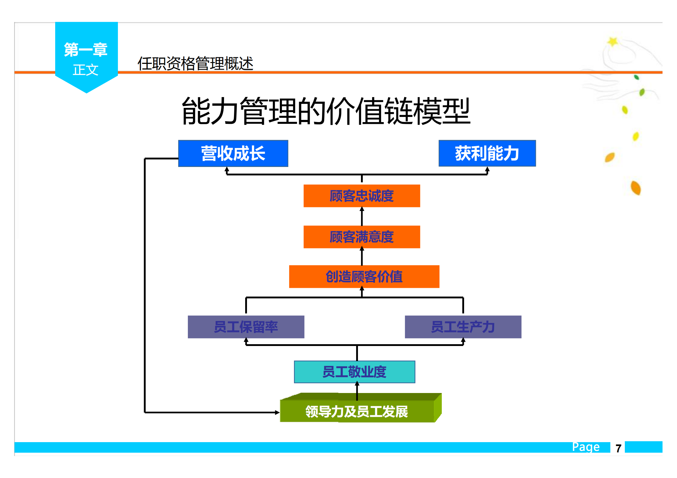 华为任职资格管理体系_ITIL之家(www.itilzj.com)_.PDF 第7页