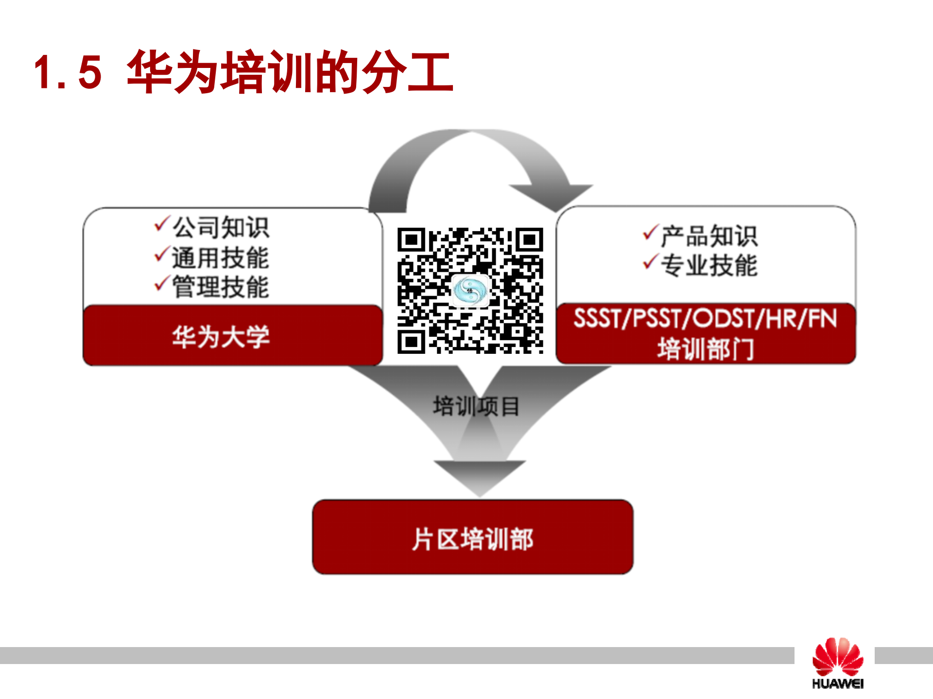 华为员工培训体系建设_ITIL之家(www.itilzj.com)_.PPTX 第9页