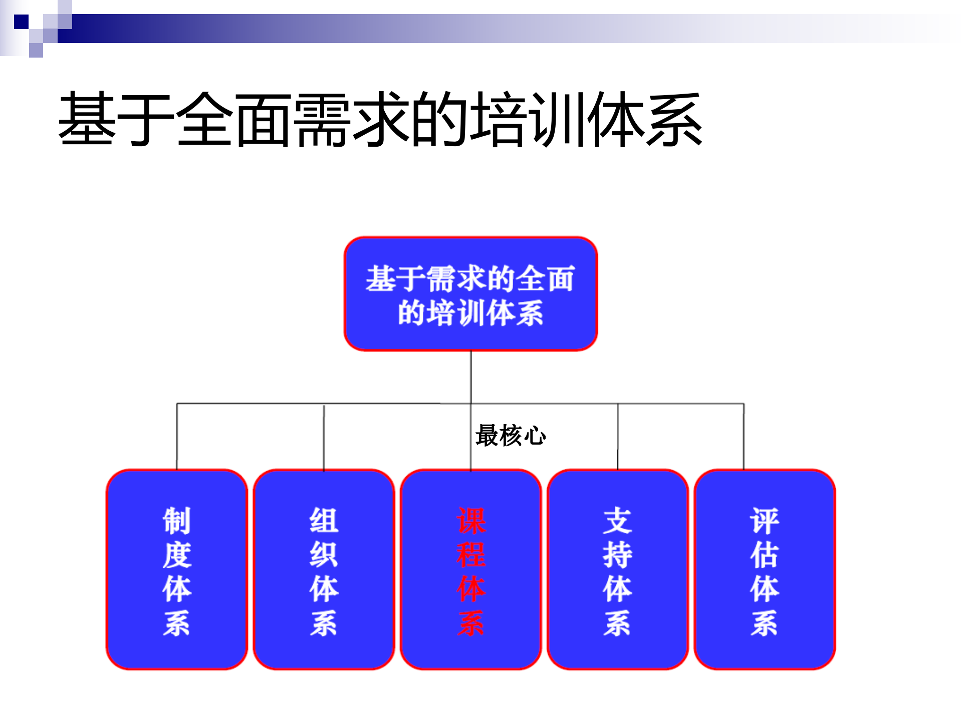 基于需求的全面的培训体系设计_ITIL之家(www.itilzj.com)_.PPTX 第4页