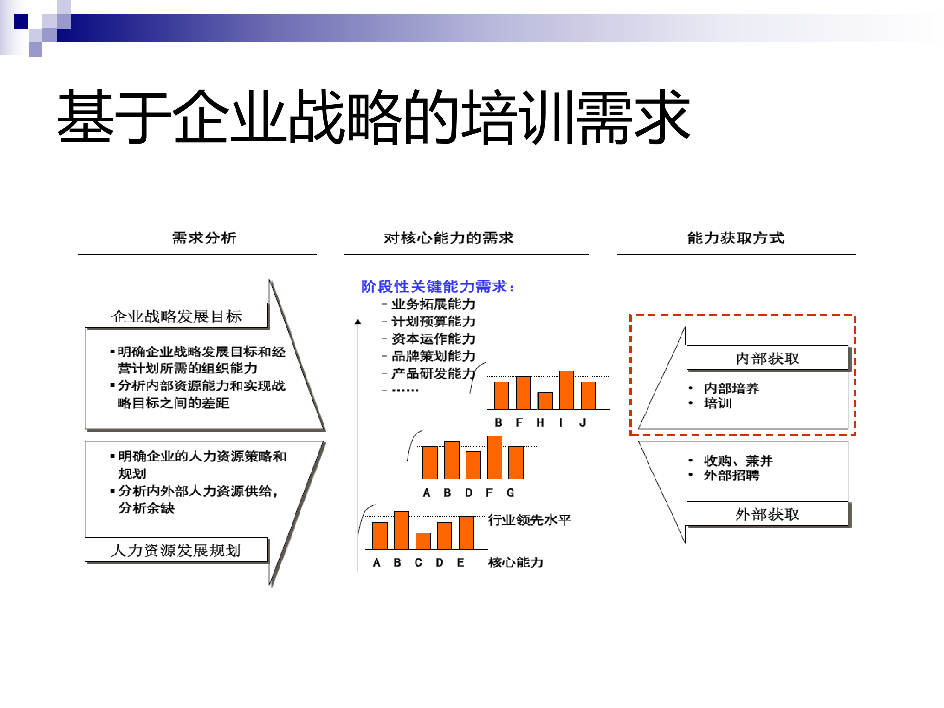 基于需求的全面的培训体系设计_ITIL之家(www.itilzj.com)_.PPTX 第5页