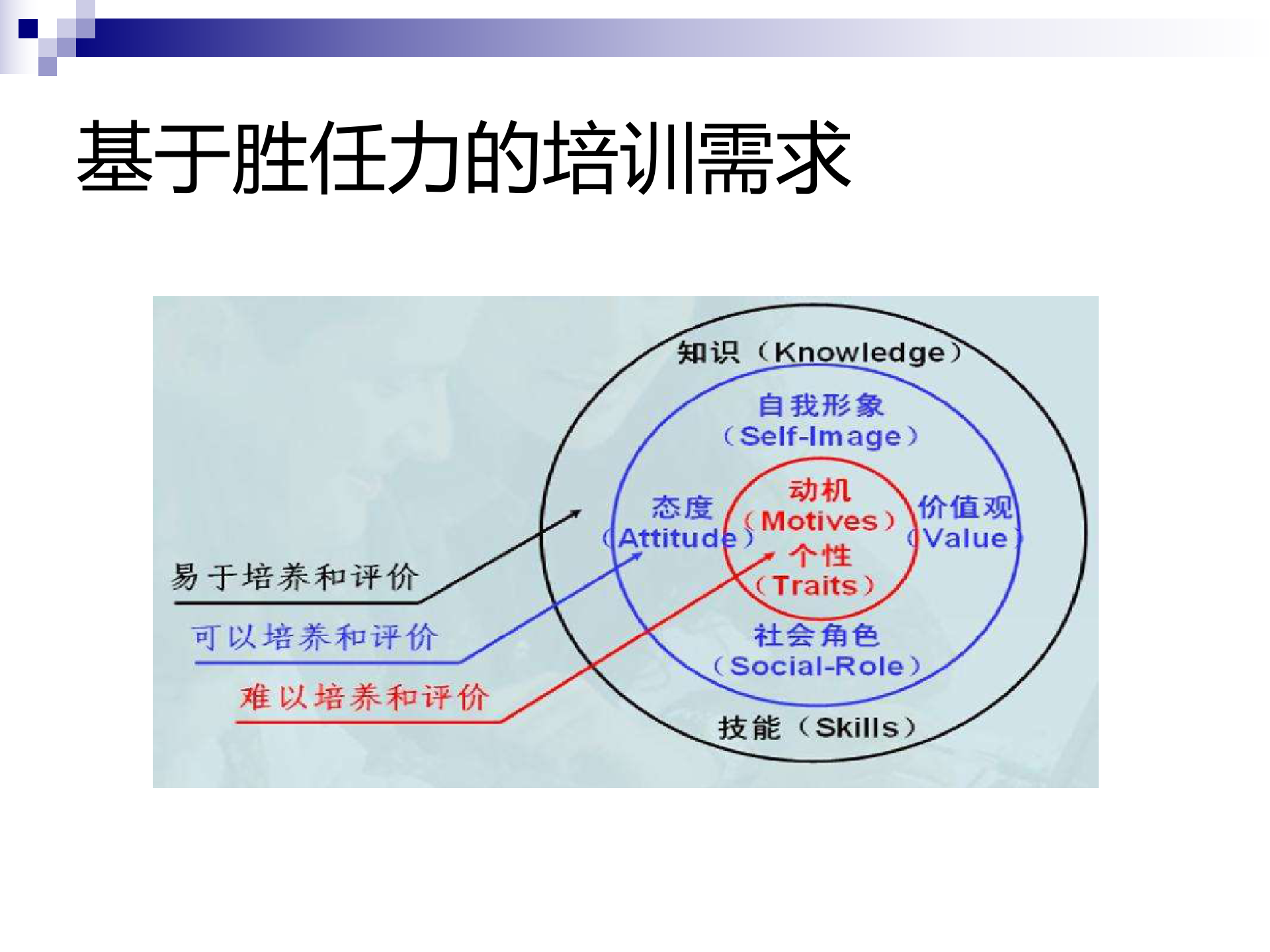 基于需求的全面的培训体系设计_ITIL之家(www.itilzj.com)_.PPTX 第6页