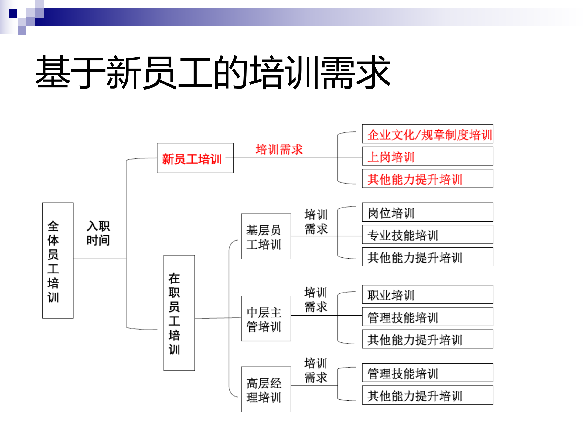 基于需求的全面的培训体系设计_ITIL之家(www.itilzj.com)_.PPTX 第9页
